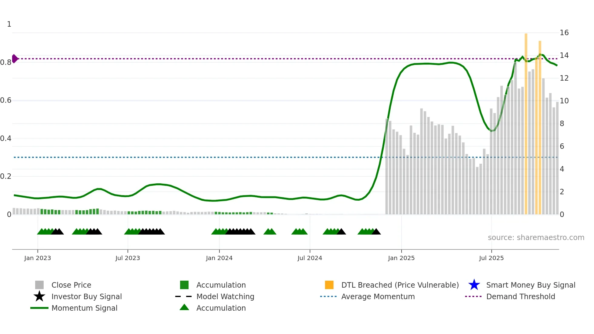 FRAG weekly Smart Money chart