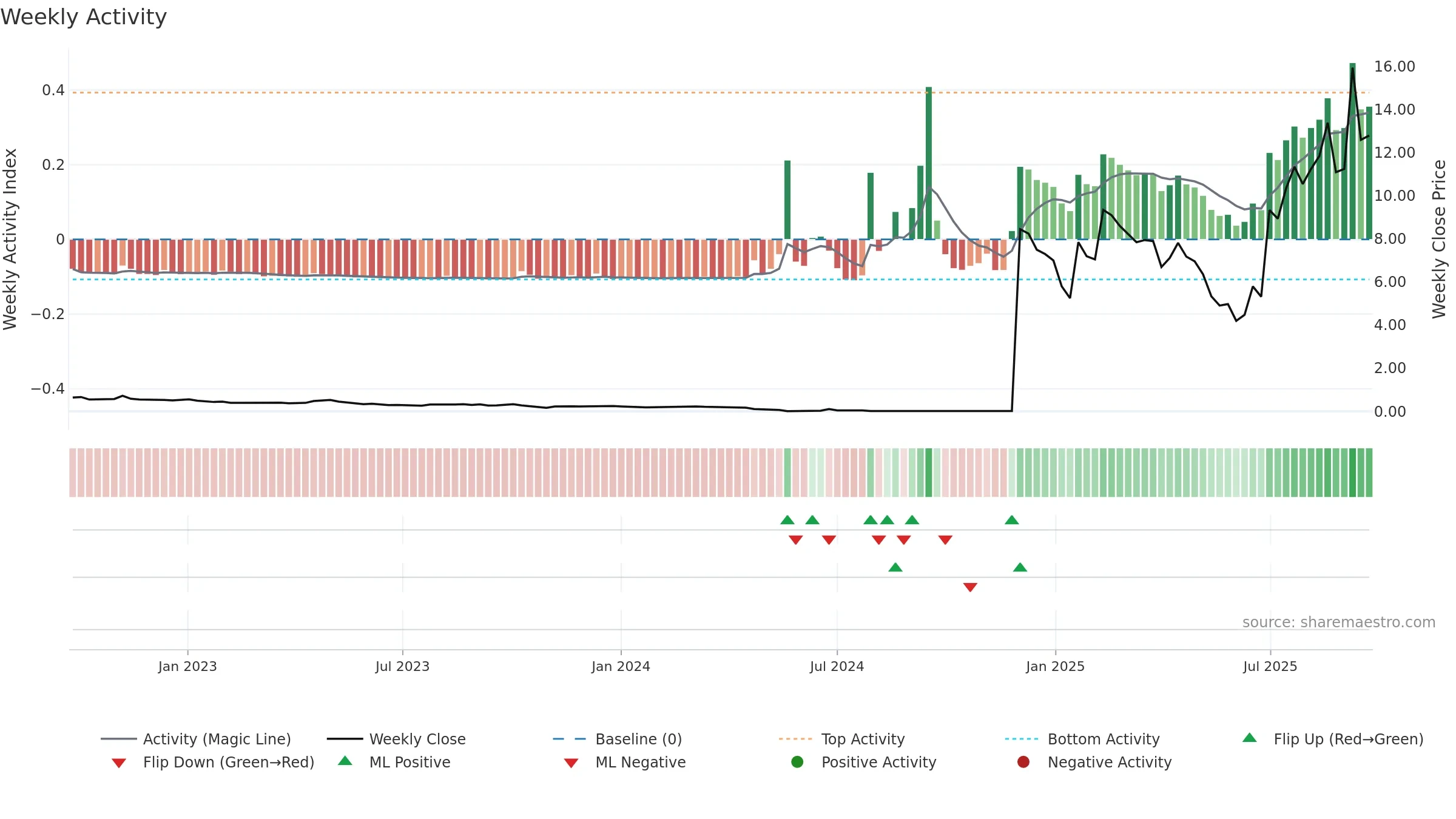 FRAG weekly Activity chart, closing 2025-09-22.