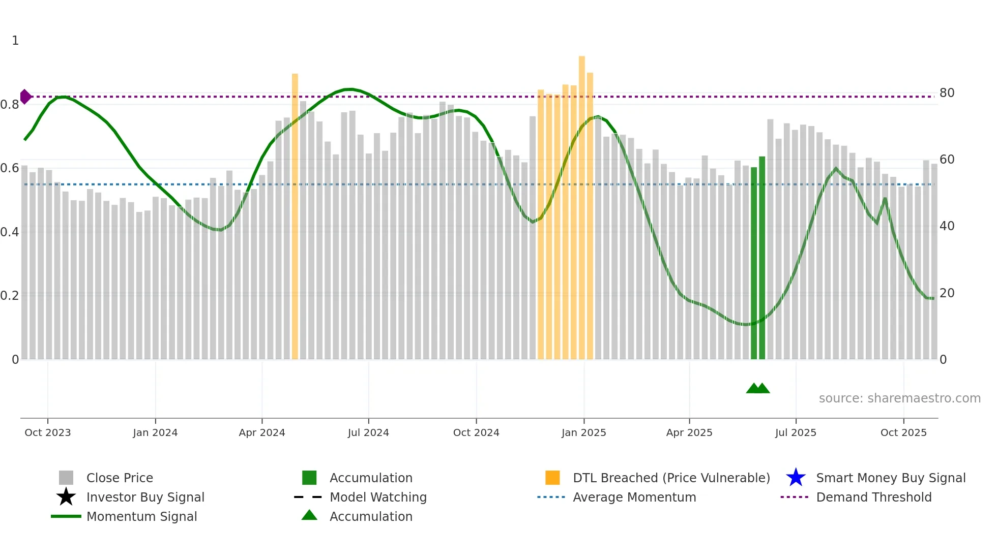 AARTECH weekly Smart Money chart