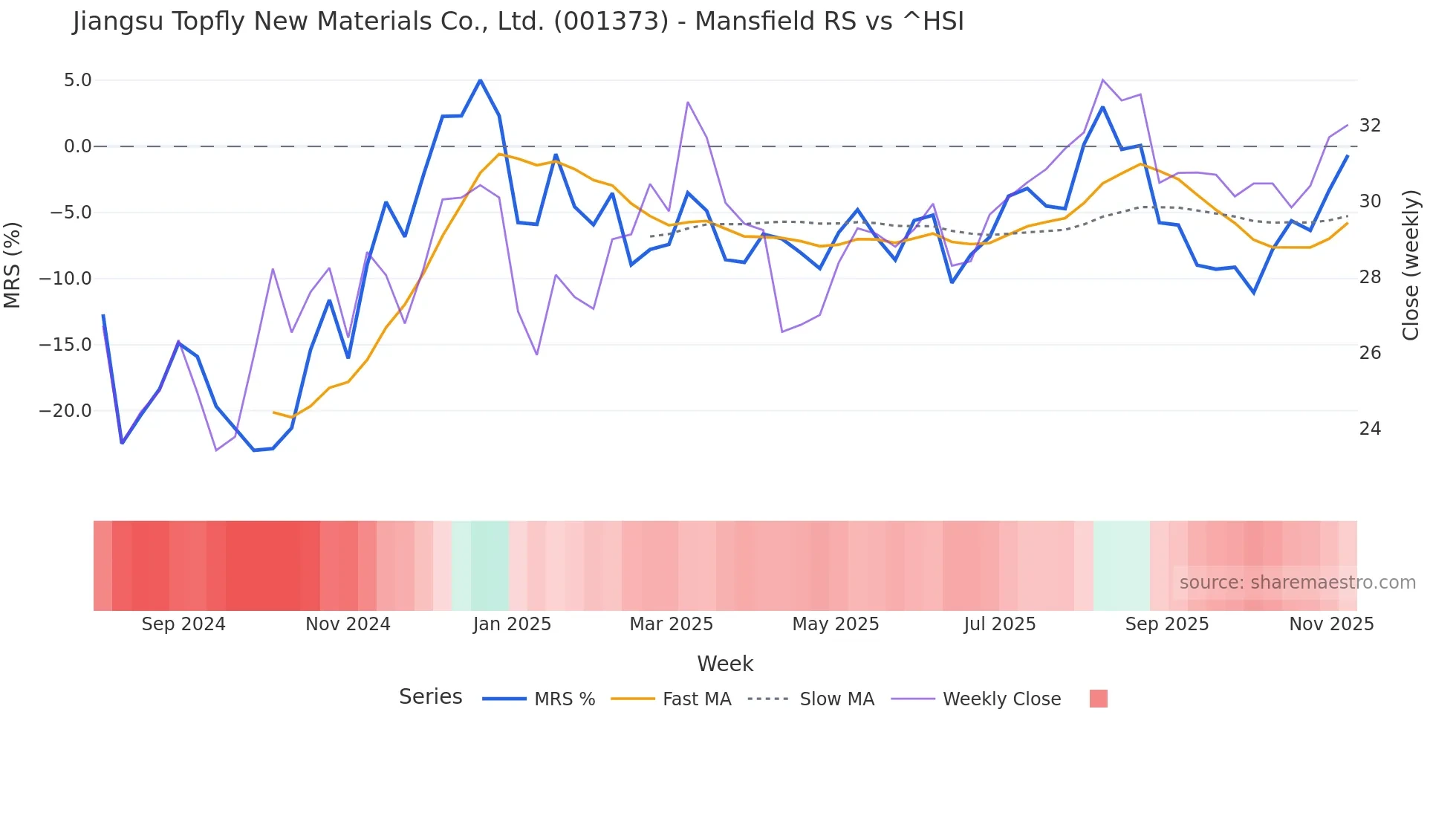 001373 Mansfield Relative Strength chart