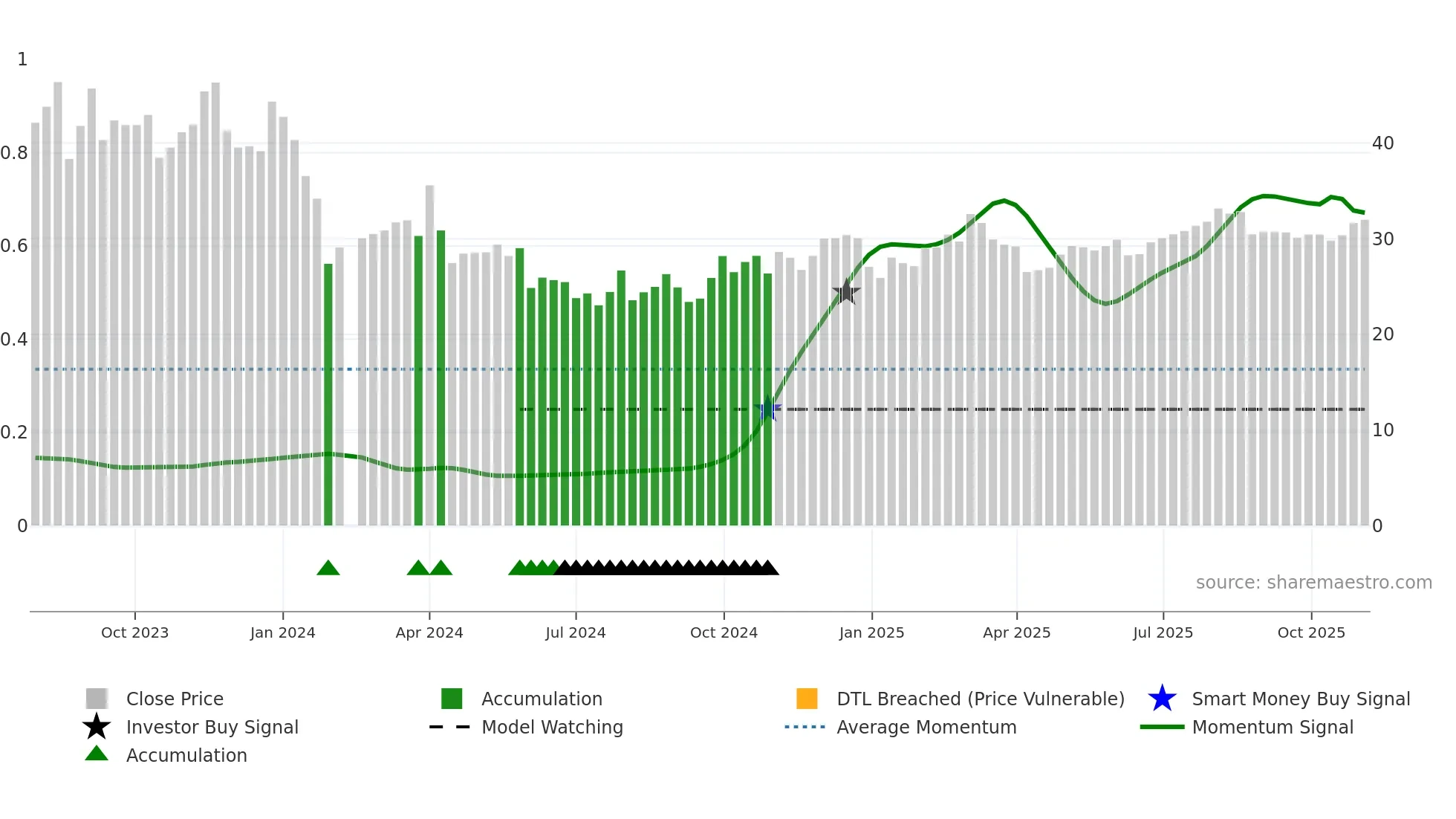 001373 weekly Smart Money chart