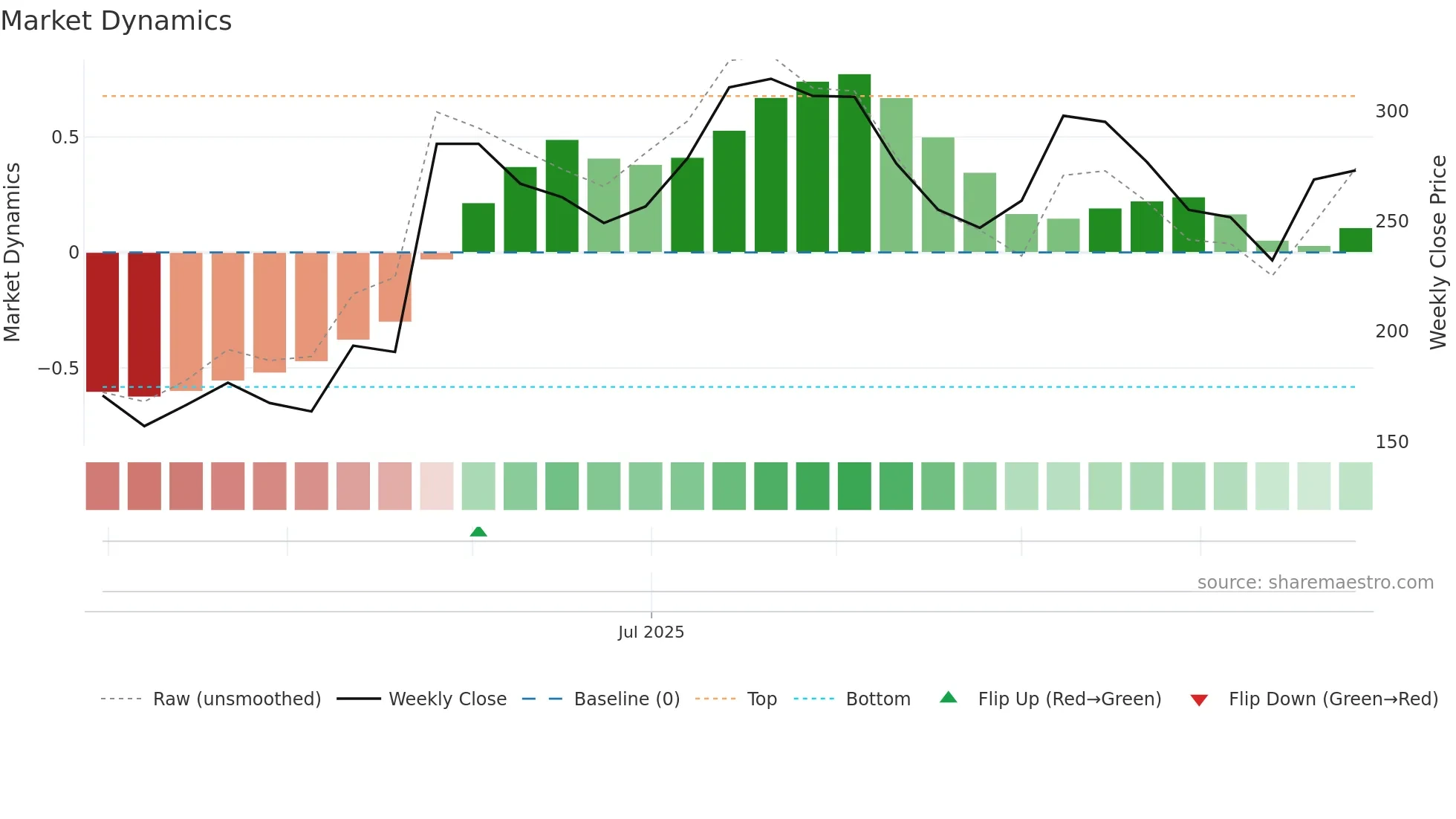 GODAVARIB weekly Market Dynamics chart