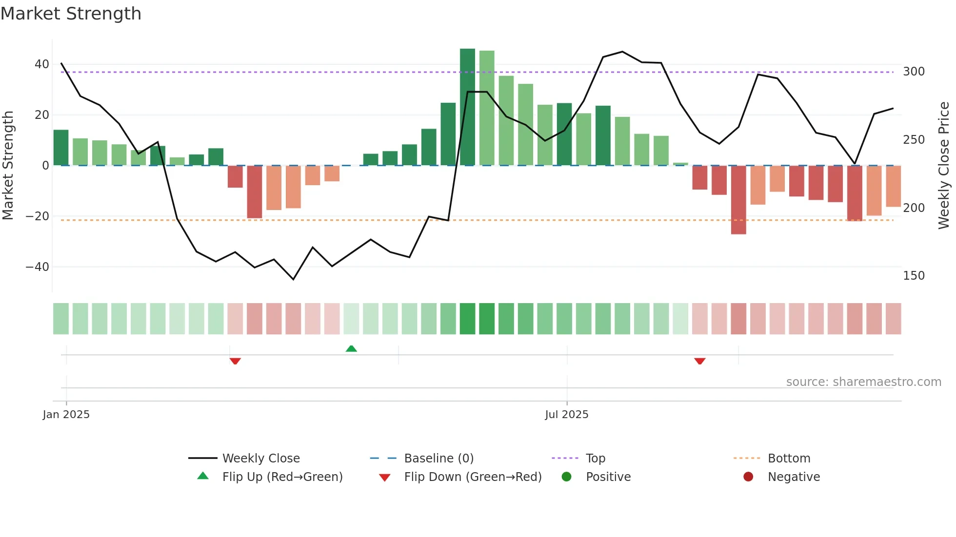 GODAVARIB weekly Market Strength chart