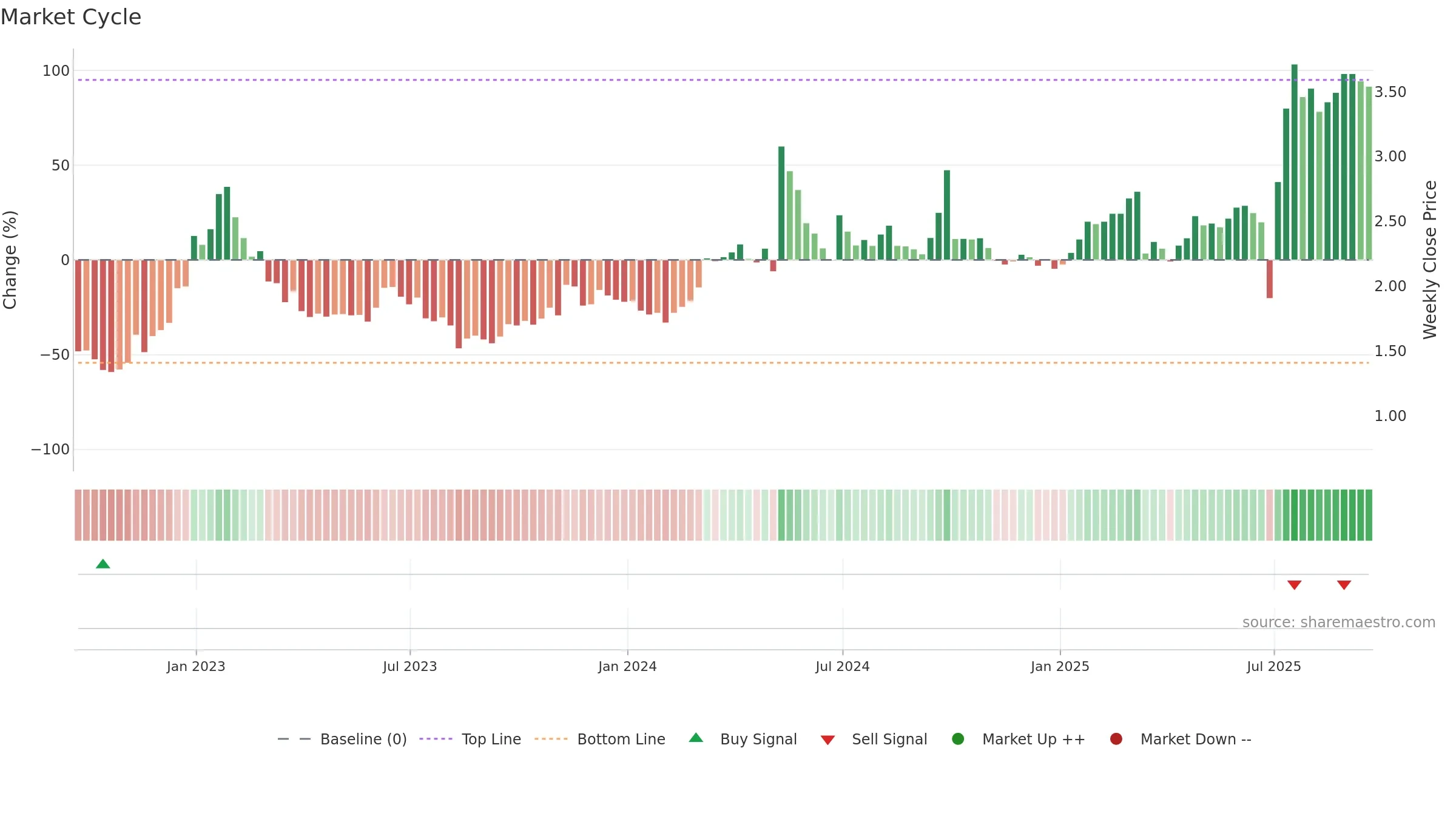 HUYA weekly Market Cycle chart, closing 2025-09-19.