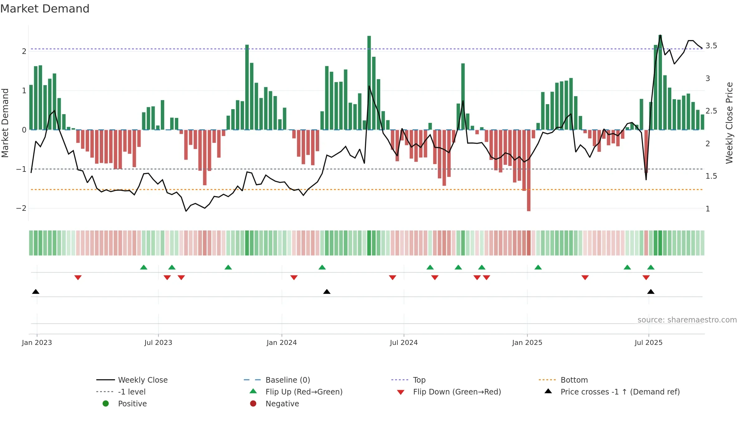 HUYA weekly Market Demand chart, closing 2025-09-19.