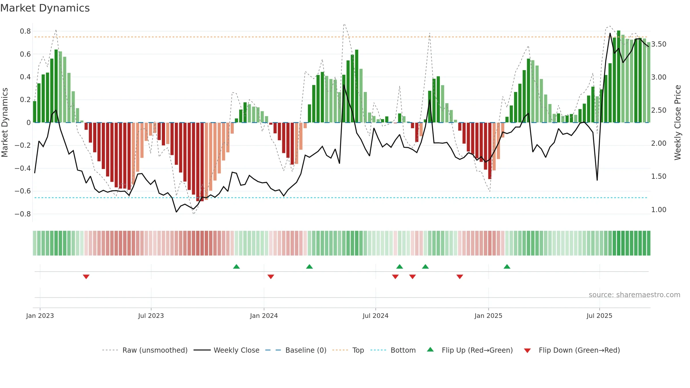 HUYA weekly Market Dynamics chart, closing 2025-09-19.