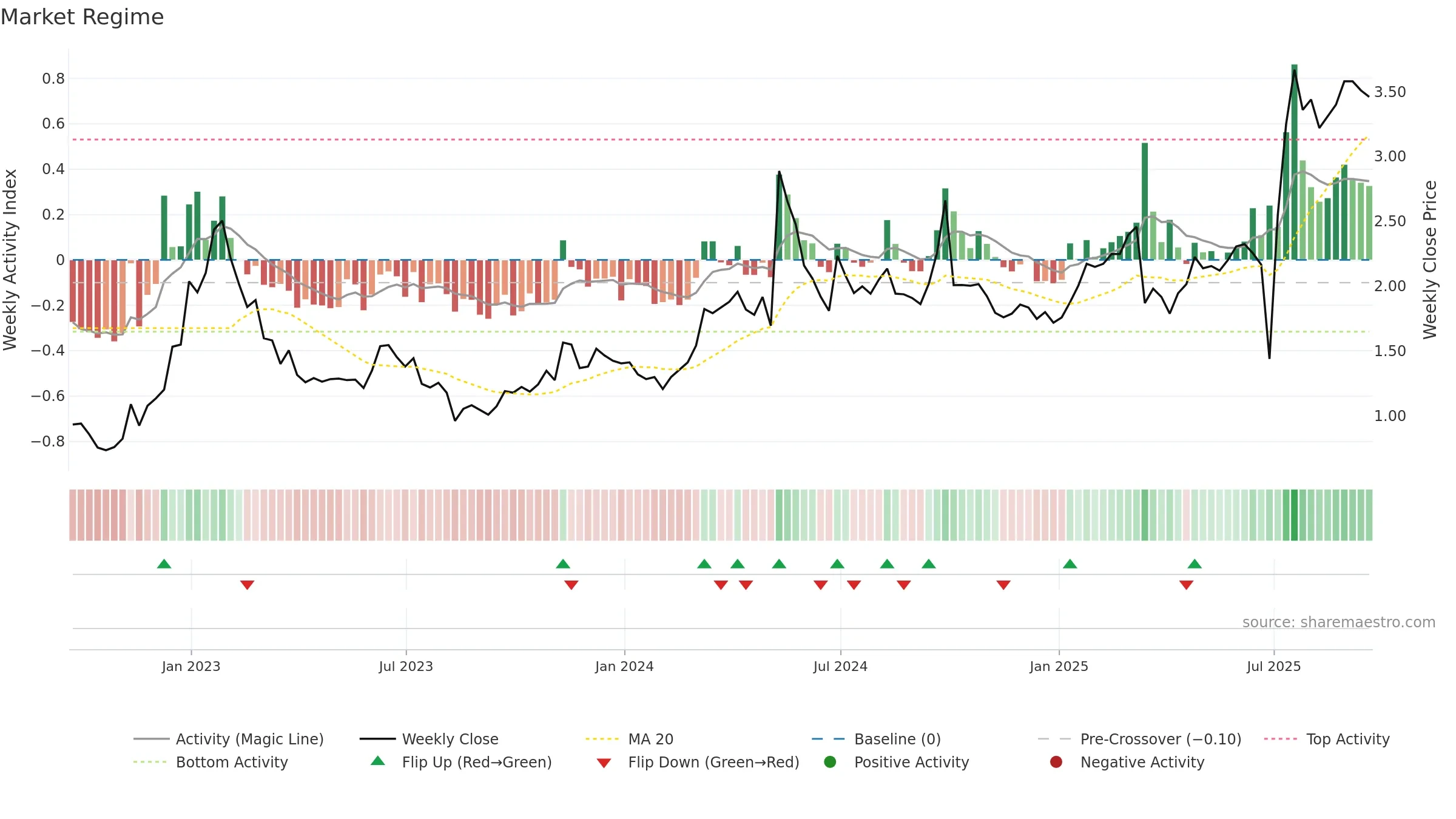 HUYA weekly Market Snapshot chart, closing 2025-09-19.