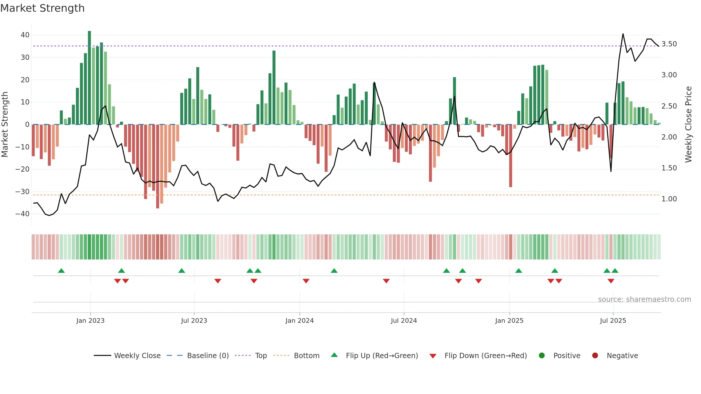 HUYA weekly Market Strength chart, closing 2025-09-19.