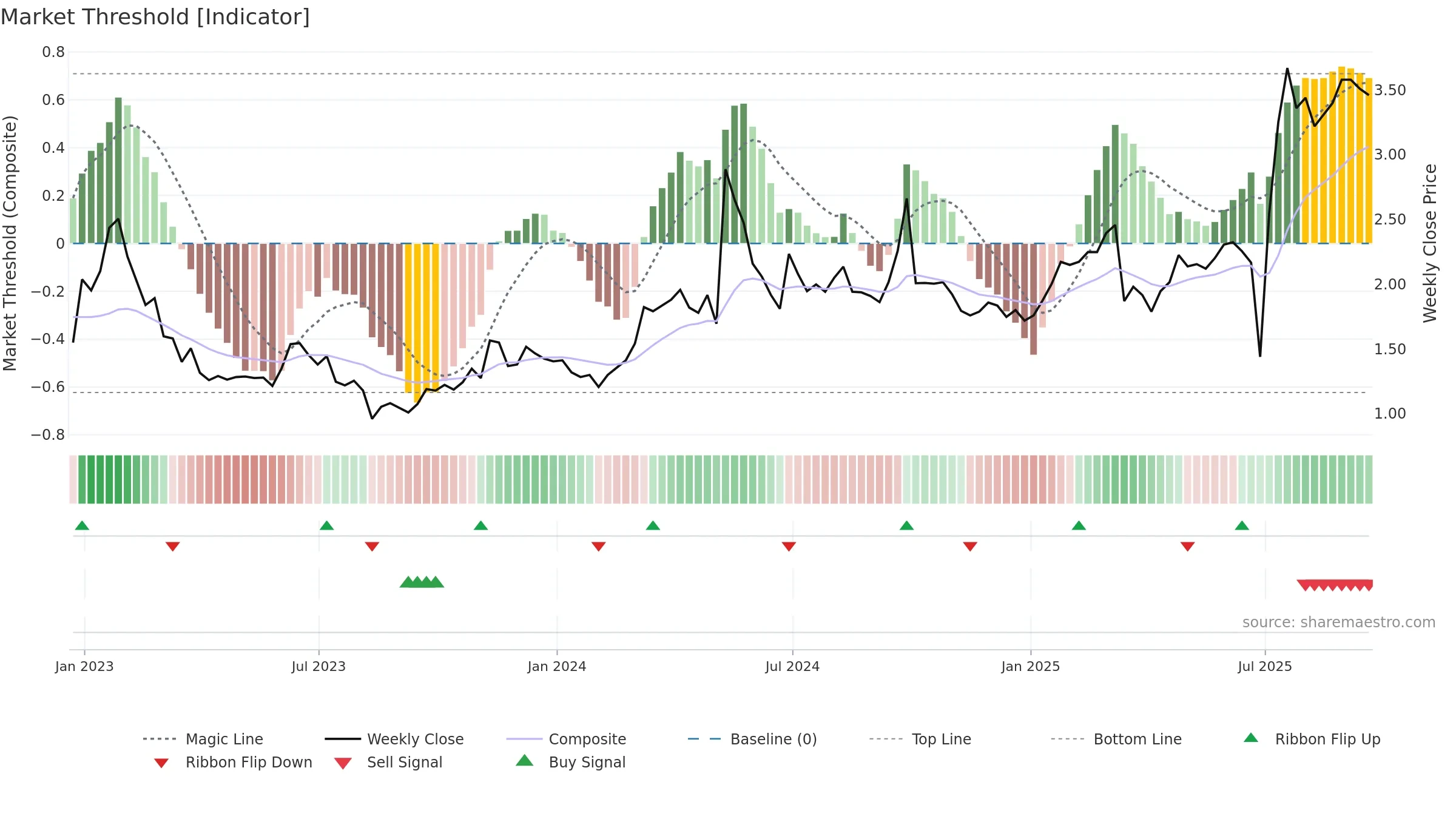 HUYA weekly Market Threshold chart, closing 2025-09-19.