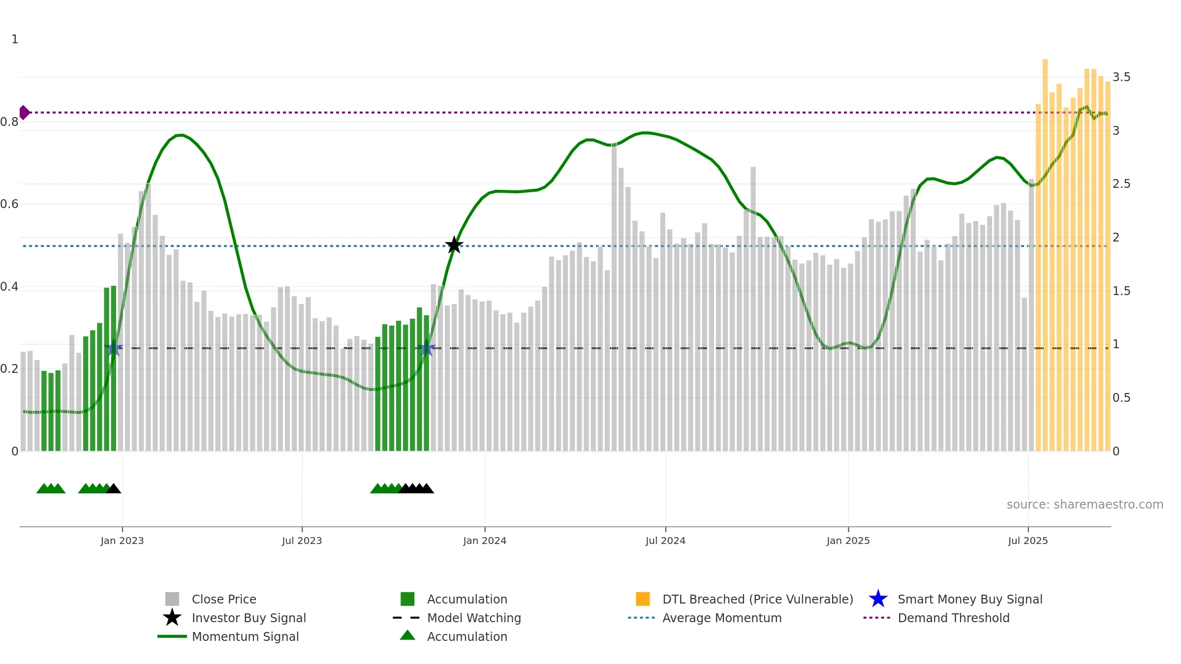HUYA weekly Smart Money chart, closing 2025-09-19.