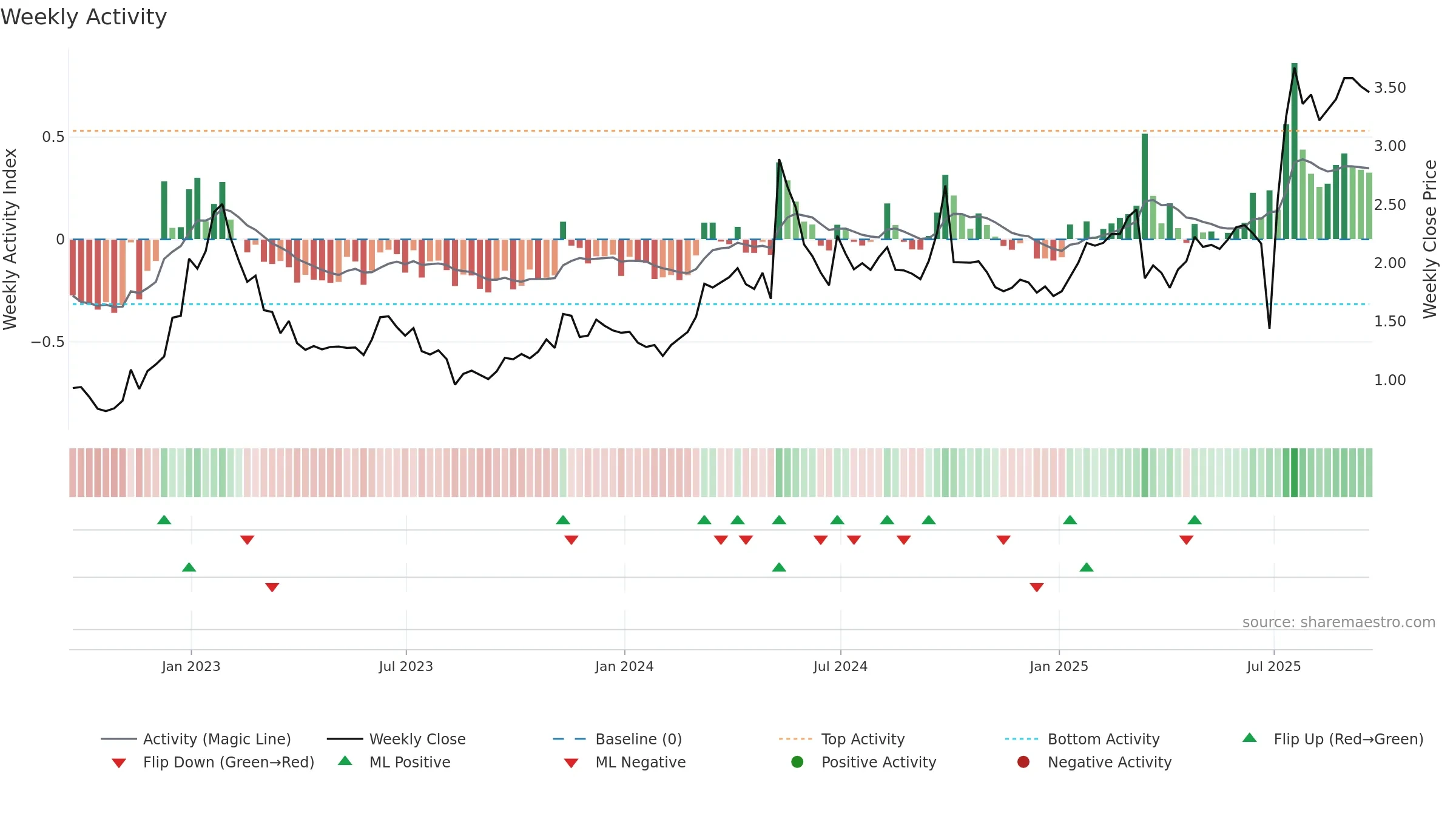 HUYA weekly Activity chart, closing 2025-09-19.