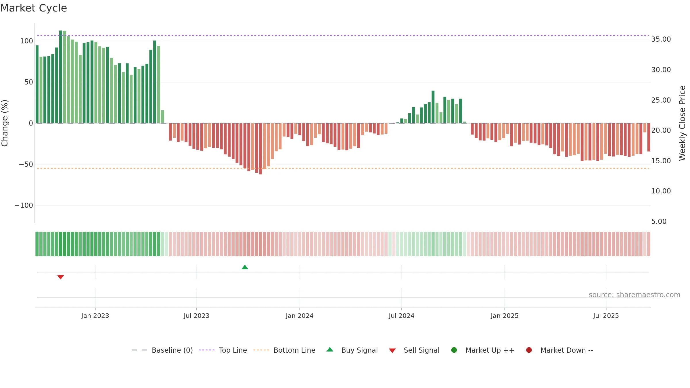 NETEL weekly Market Cycle chart, closing 2025-09-15.