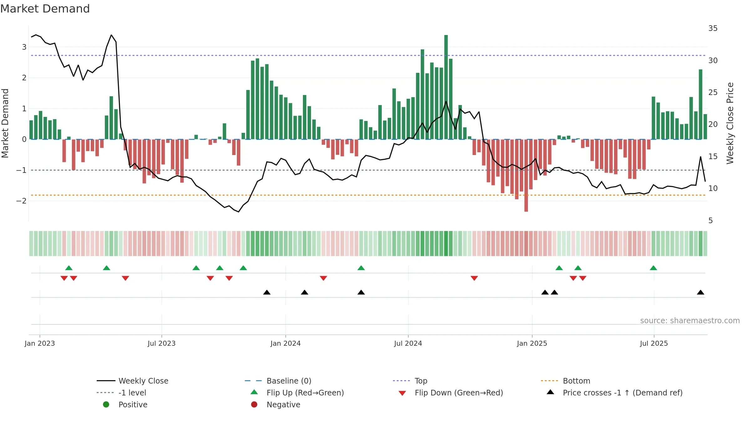 NETEL weekly Market Demand chart, closing 2025-09-15.