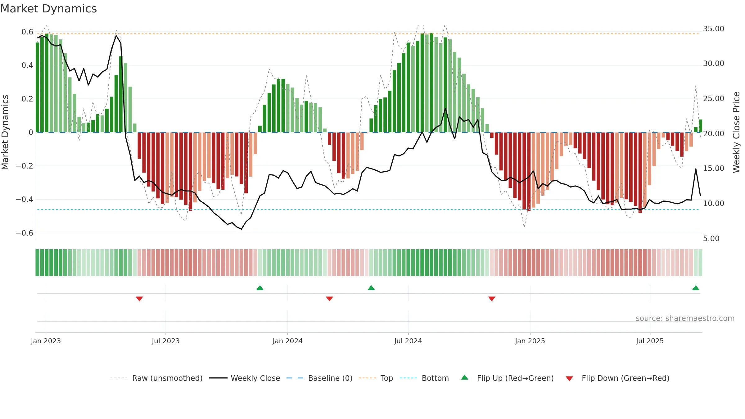 NETEL weekly Market Dynamics chart, closing 2025-09-15.