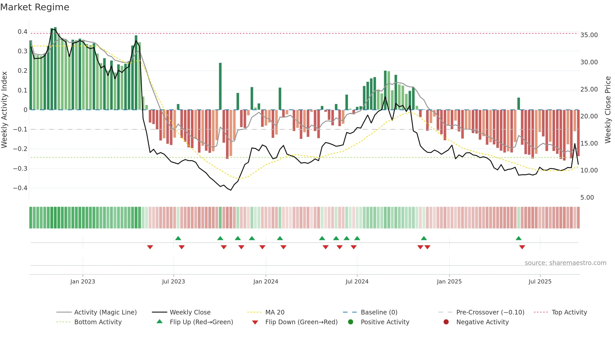 NETEL weekly Market Snapshot chart, closing 2025-09-15.