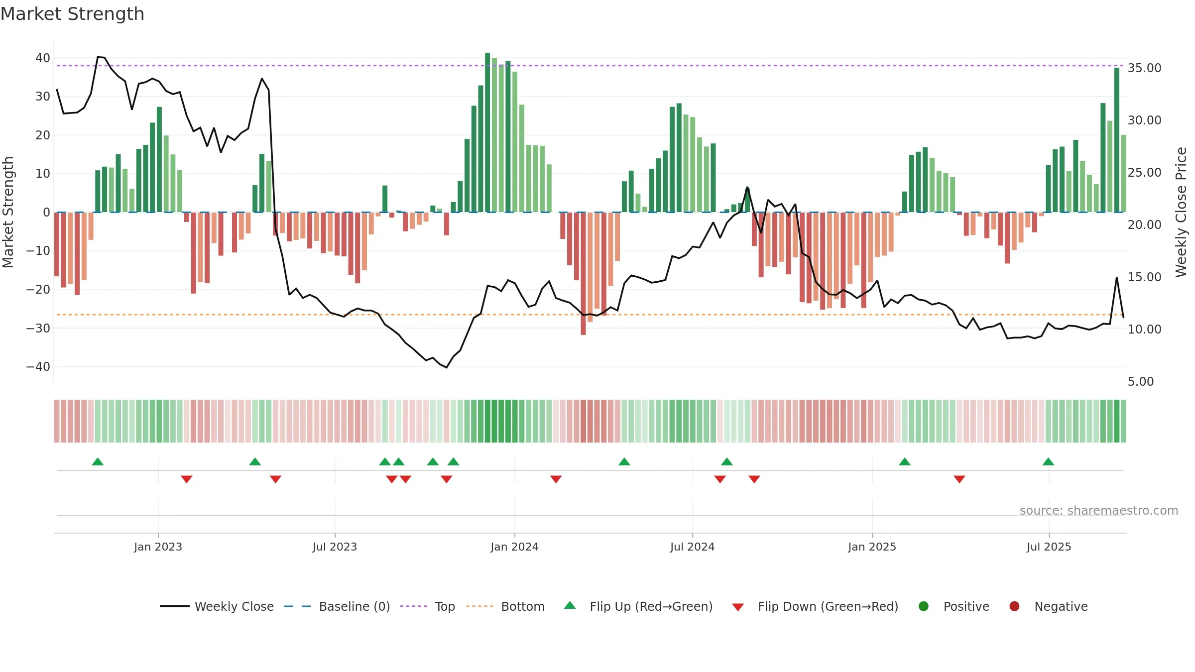NETEL weekly Market Strength chart, closing 2025-09-15.