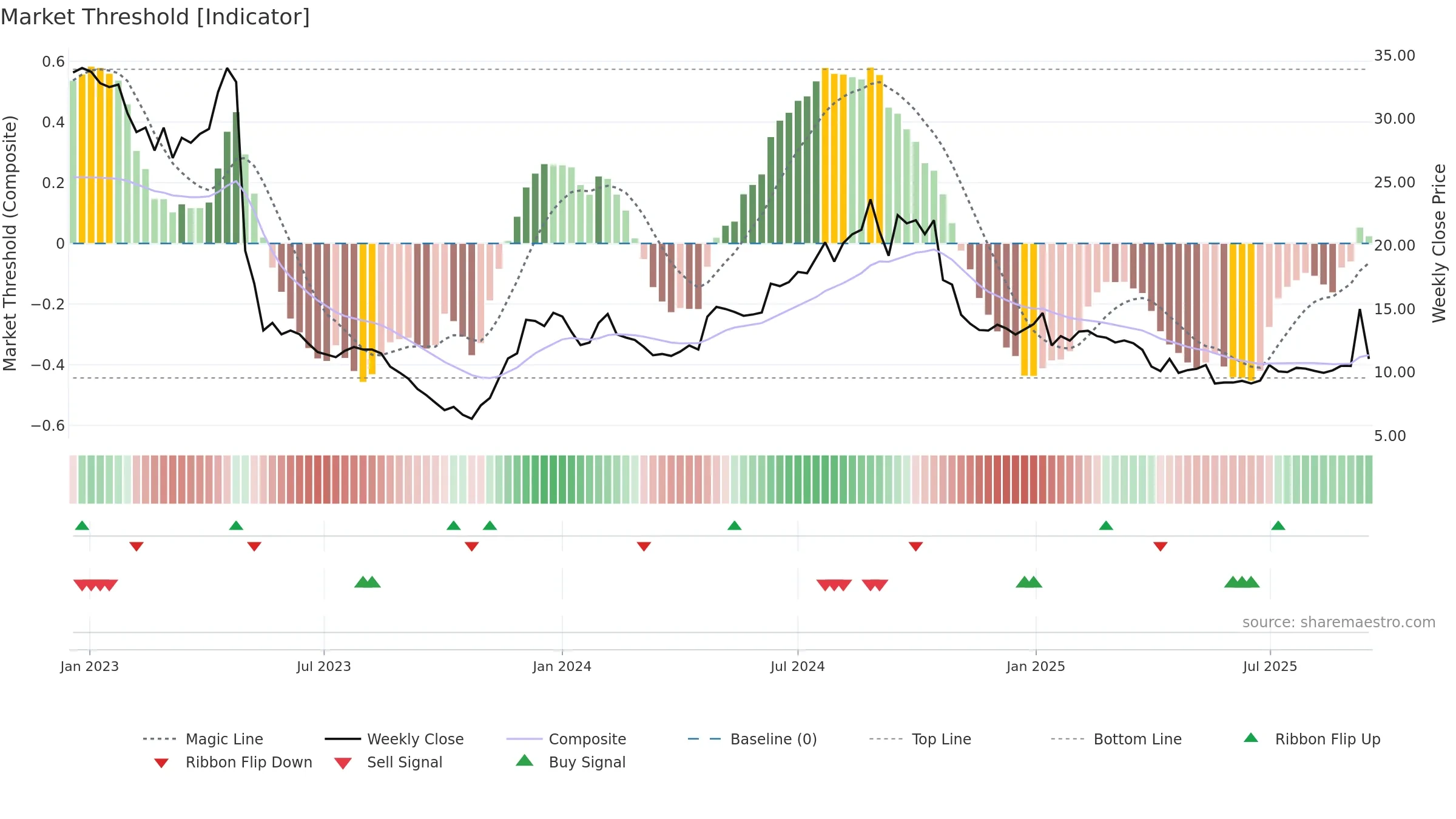 NETEL weekly Market Threshold chart, closing 2025-09-15.