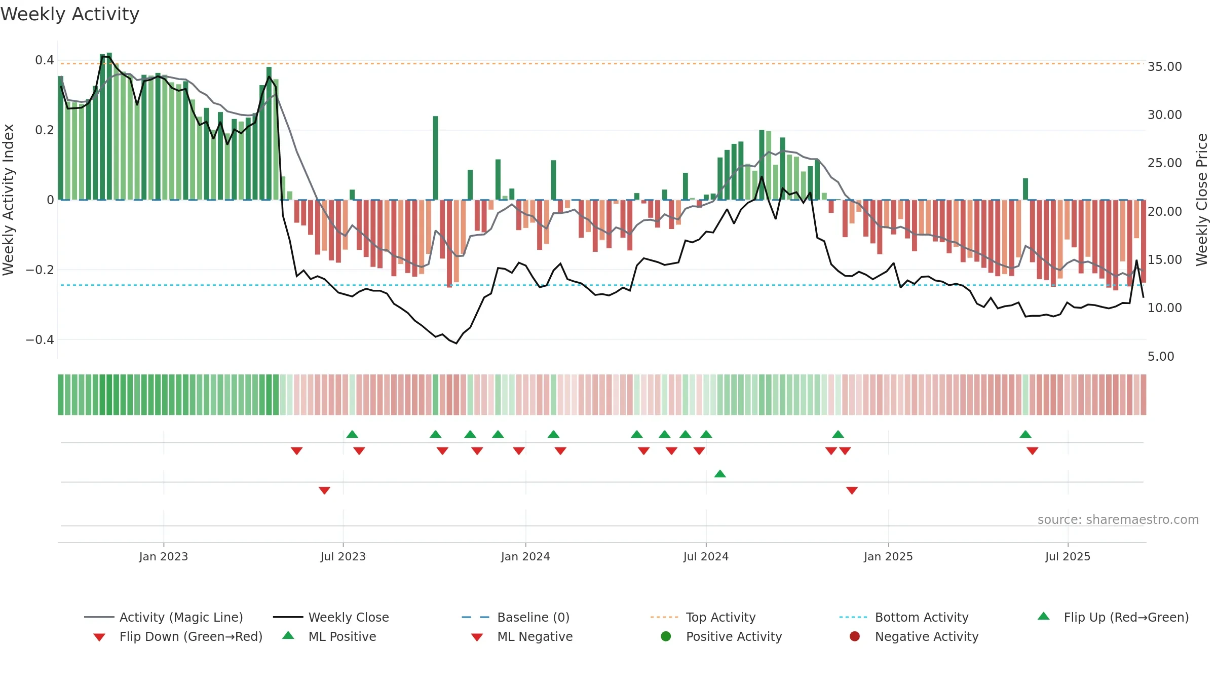 NETEL weekly Activity chart, closing 2025-09-15.