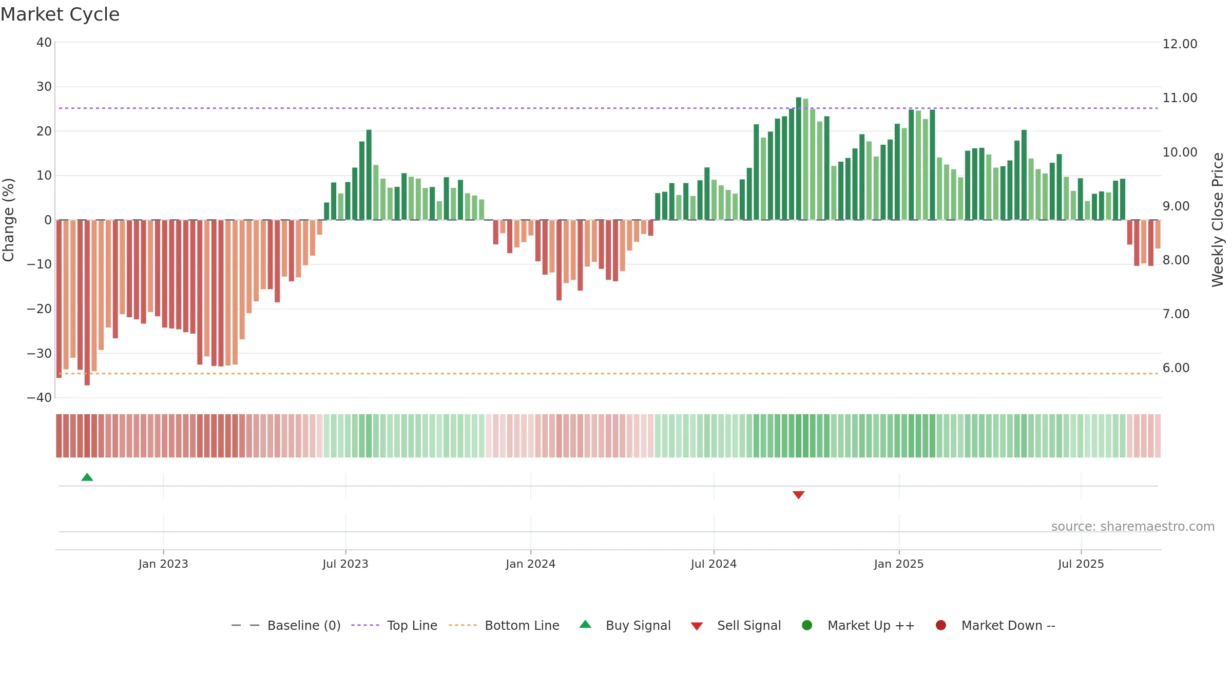 AGL weekly Market Cycle chart, closing 2025-09-15.