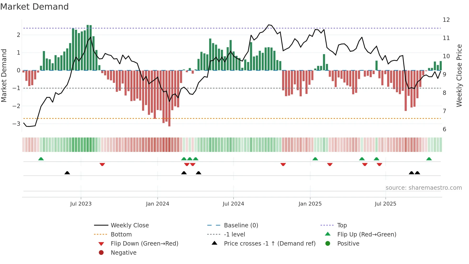 AGL weekly Market Demand chart