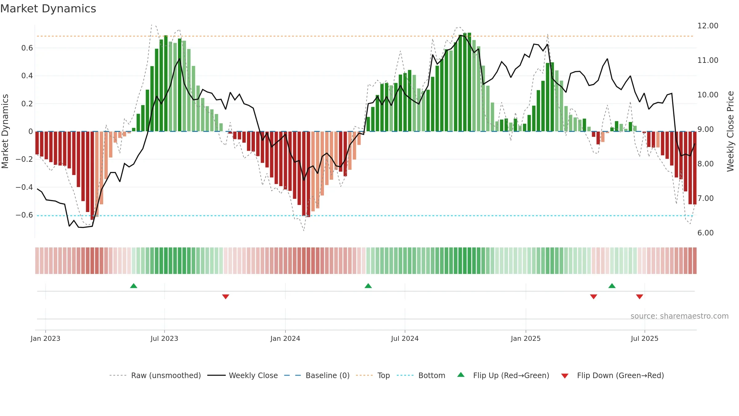 AGL weekly Market Dynamics chart, closing 2025-09-15.