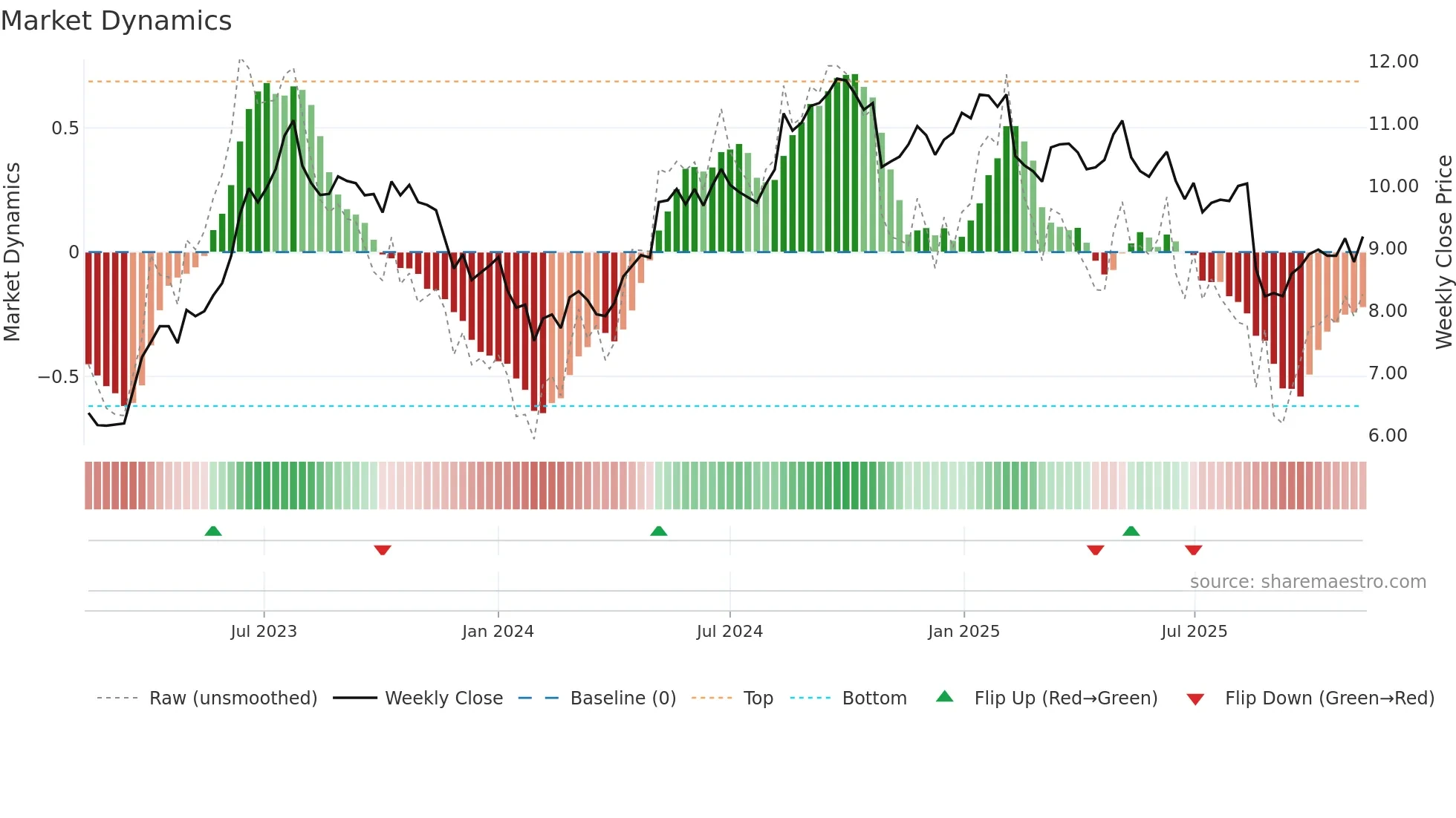 AGL weekly Market Dynamics chart