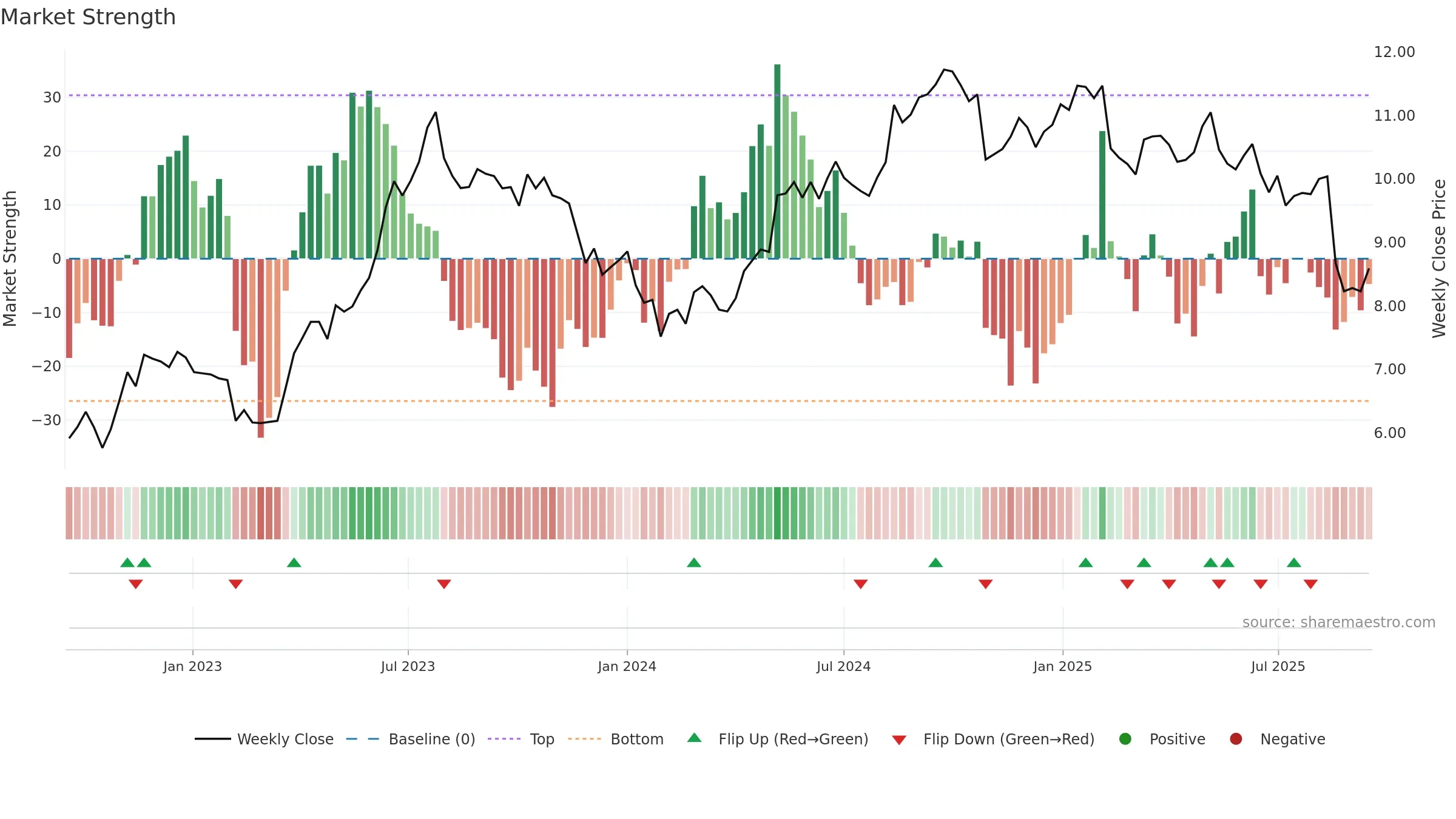 AGL weekly Market Strength chart, closing 2025-09-15.