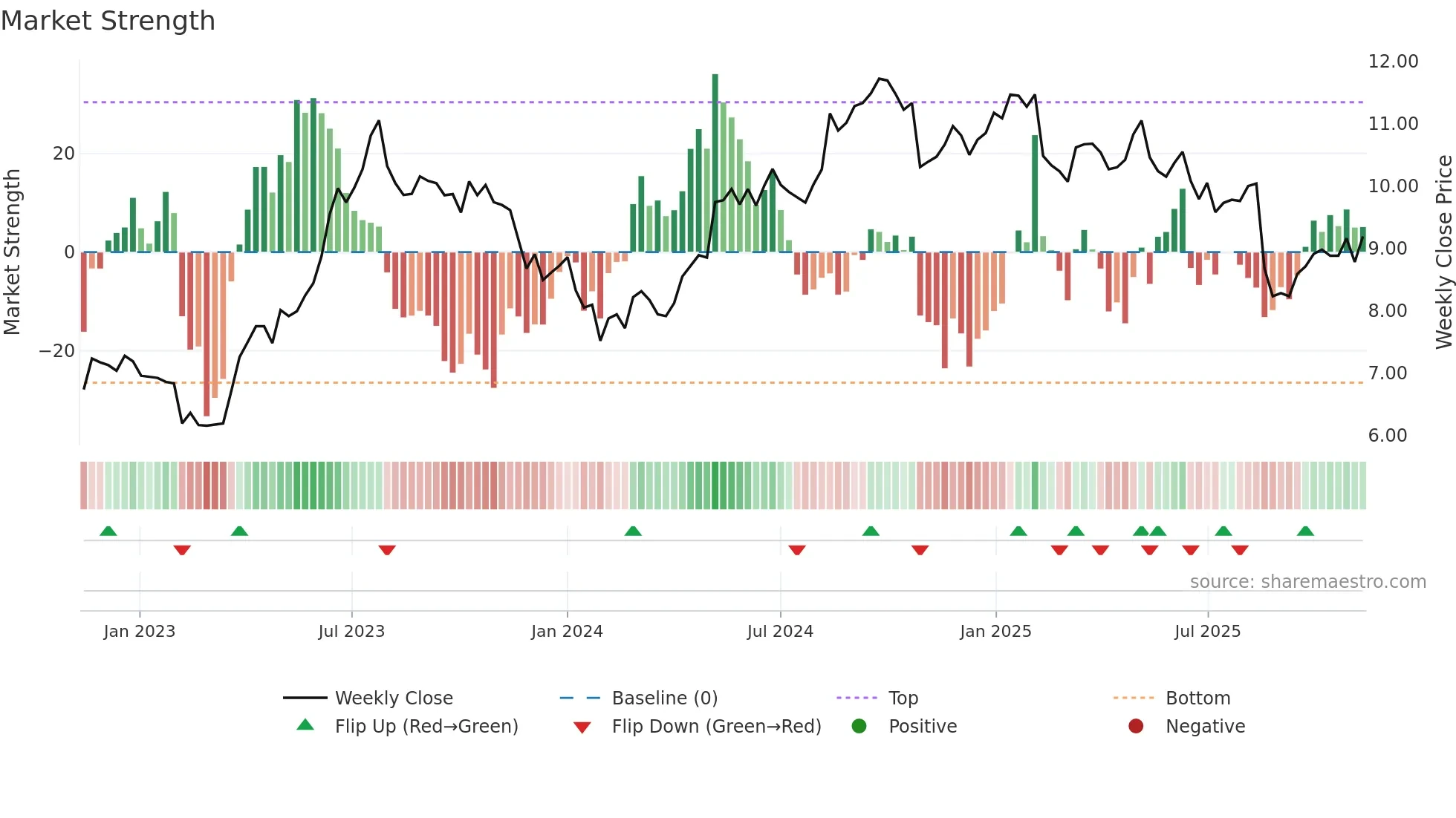 AGL weekly Market Strength chart