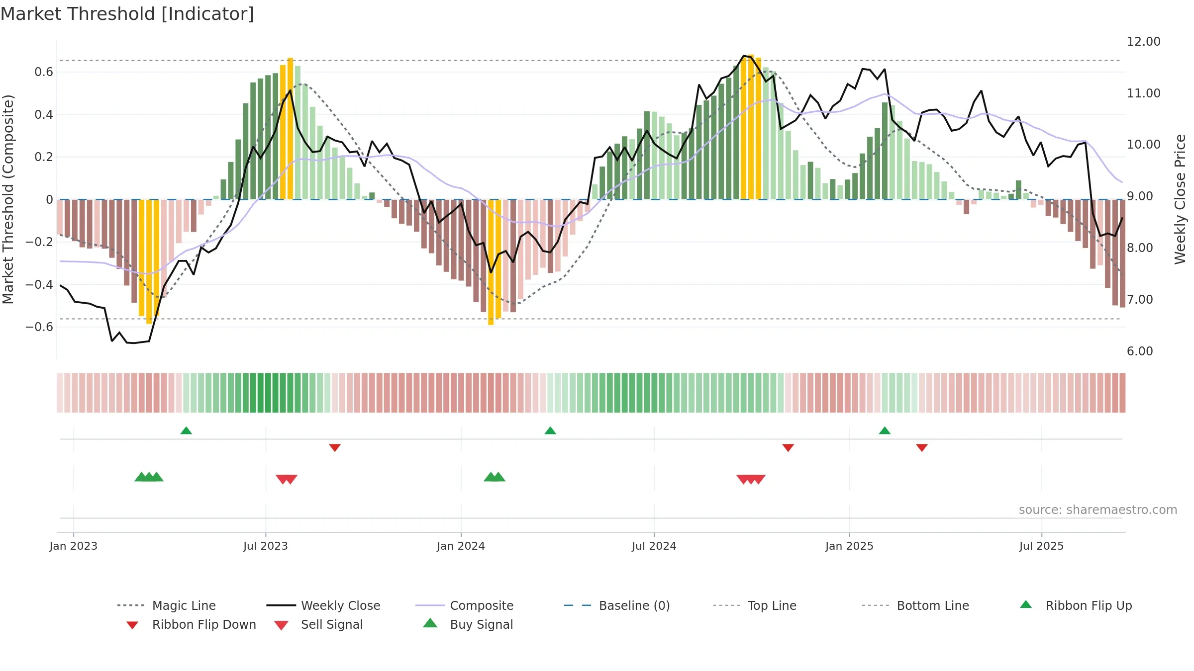 AGL weekly Market Threshold chart, closing 2025-09-15.