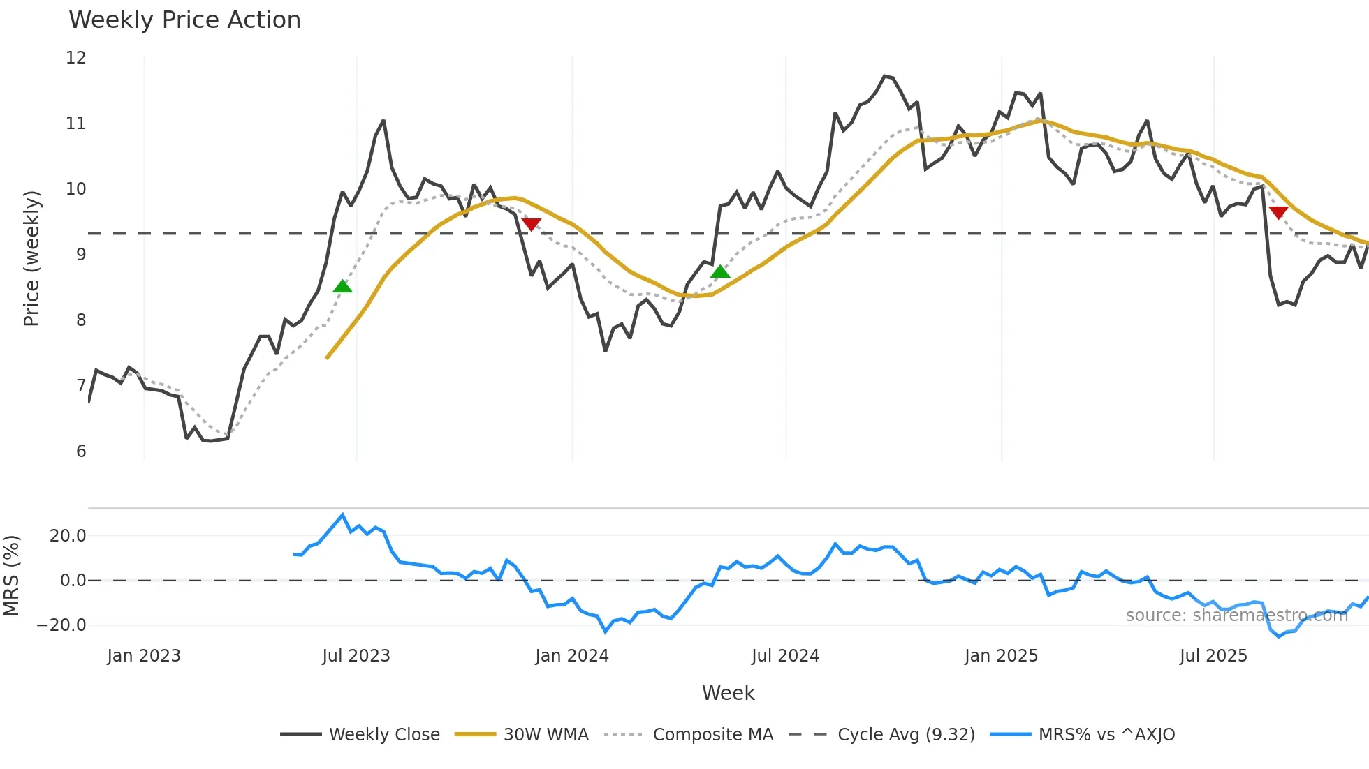 AGL weekly Price Action chart, closing 2025-11-10
