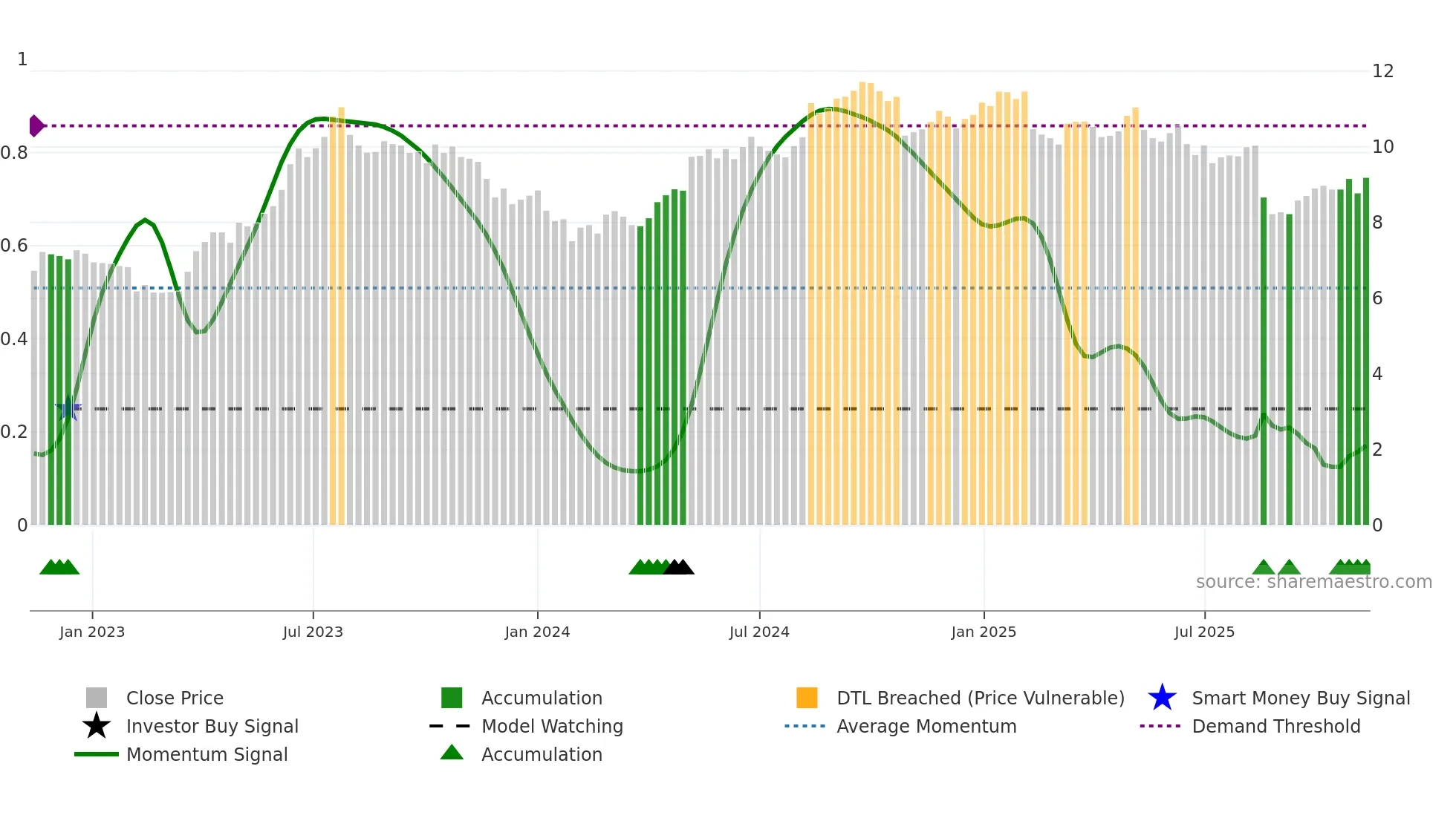 AGL weekly Smart Money chart