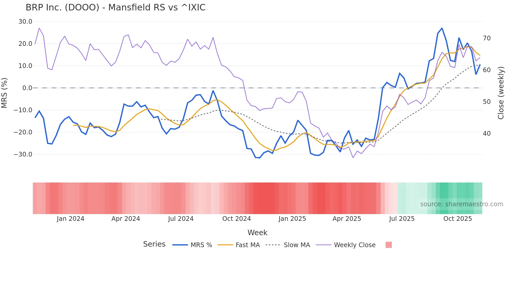 DOOO Mansfield Relative Strength chart