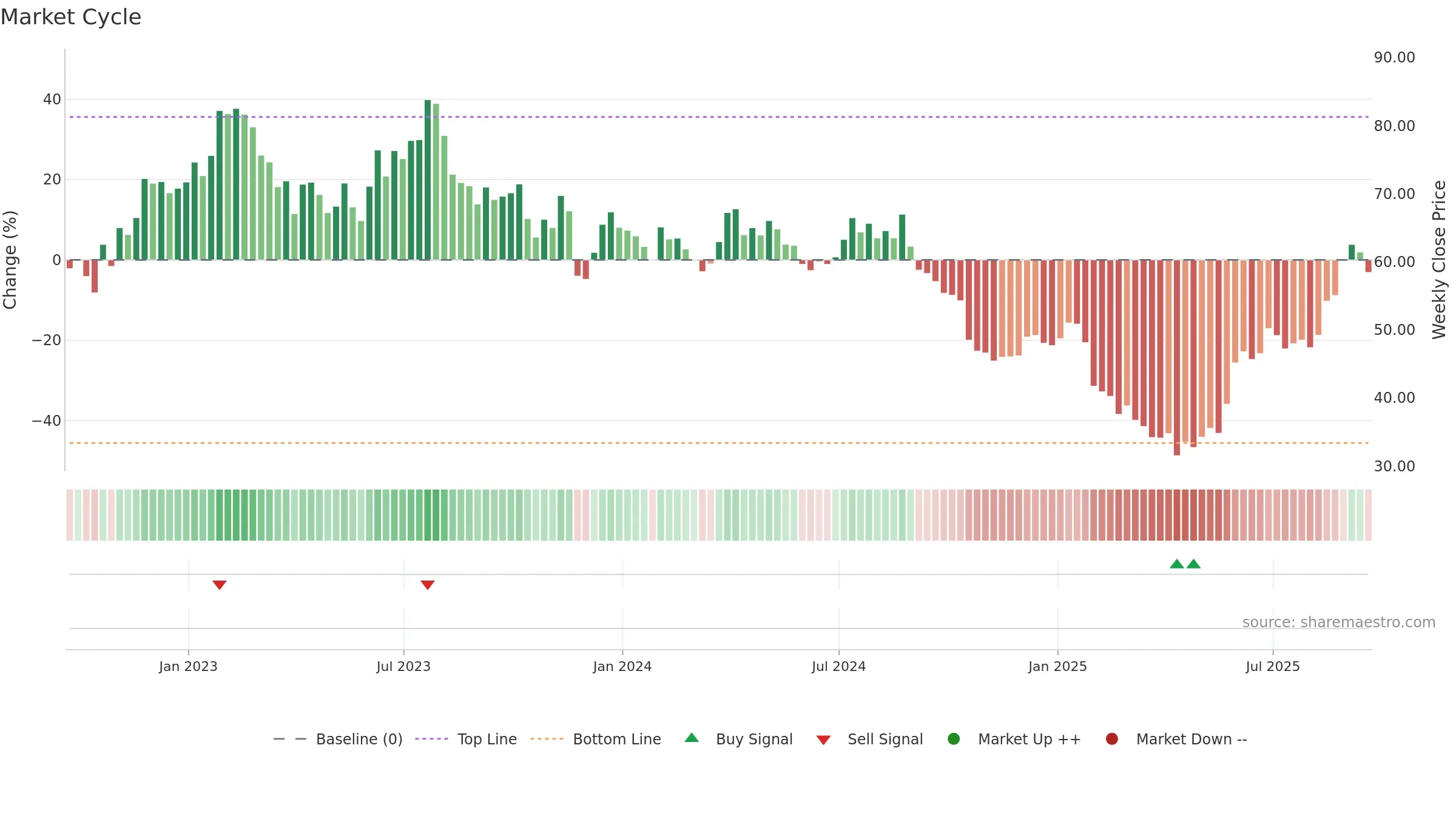 DOOO weekly Market Cycle chart, closing 2025-09-19.