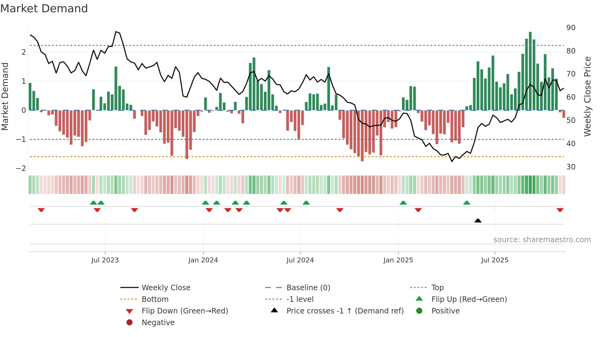 DOOO weekly Market Demand chart
