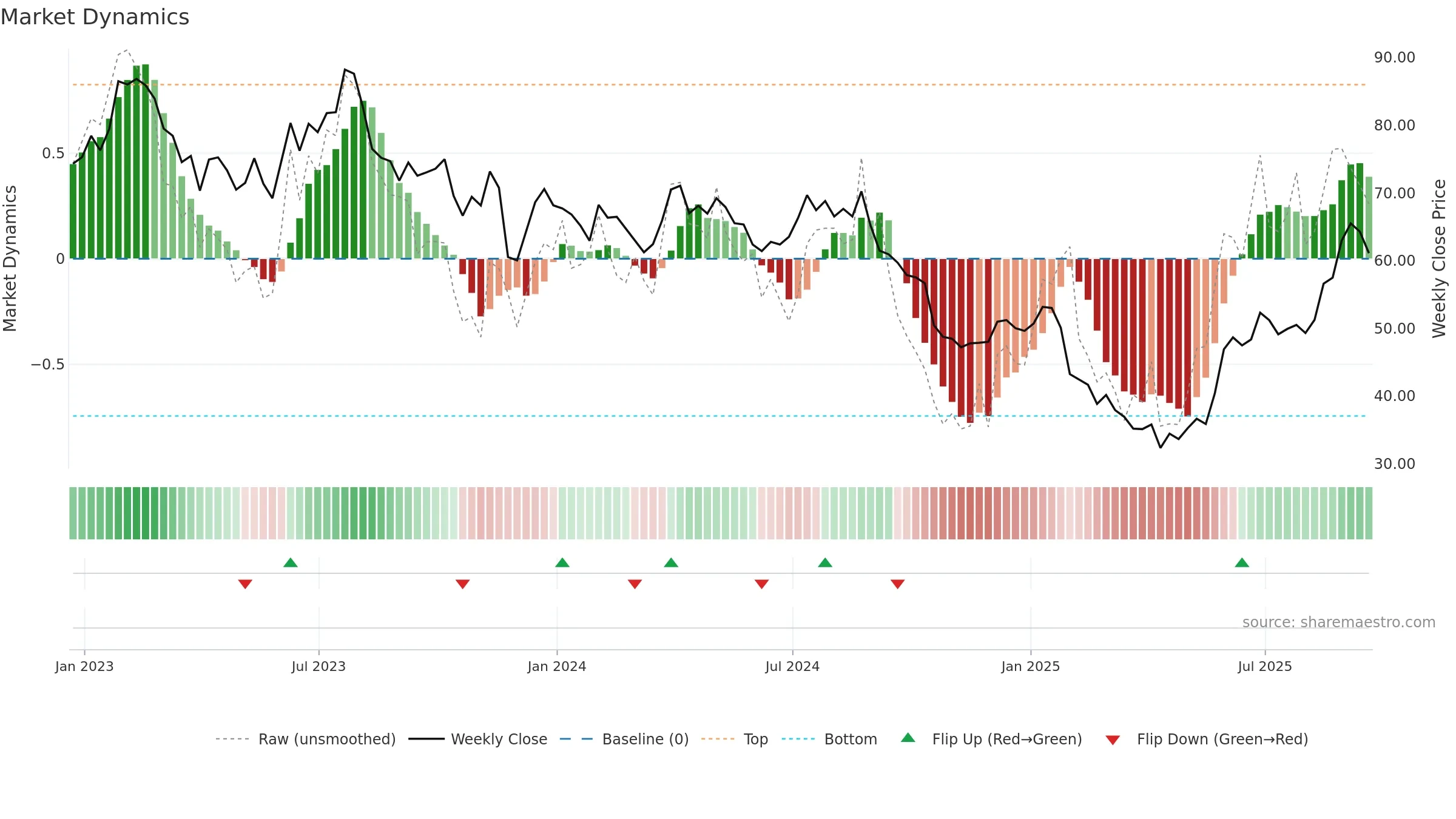 DOOO weekly Market Dynamics chart, closing 2025-09-19.