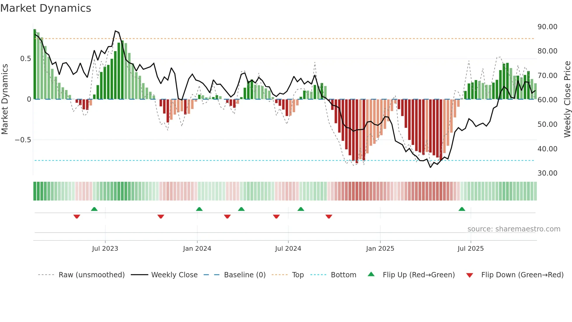 DOOO weekly Market Dynamics chart