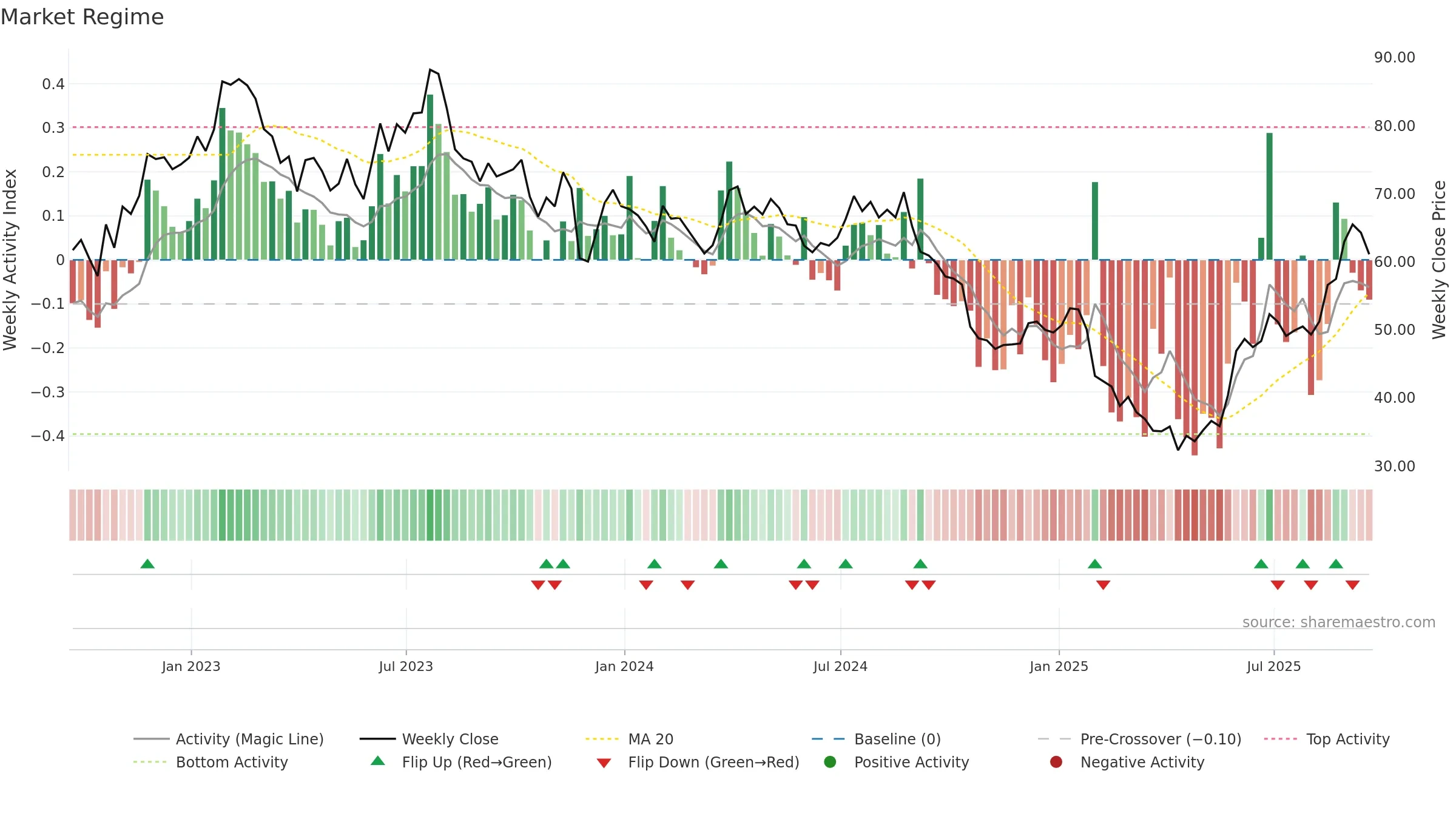 DOOO weekly Market Snapshot chart, closing 2025-09-19.