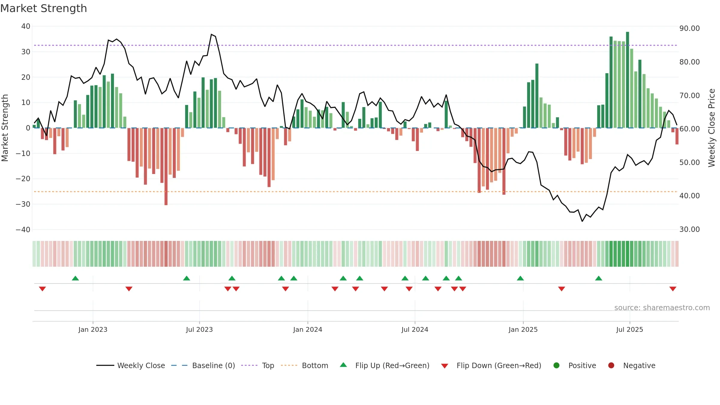 DOOO weekly Market Strength chart, closing 2025-09-19.
