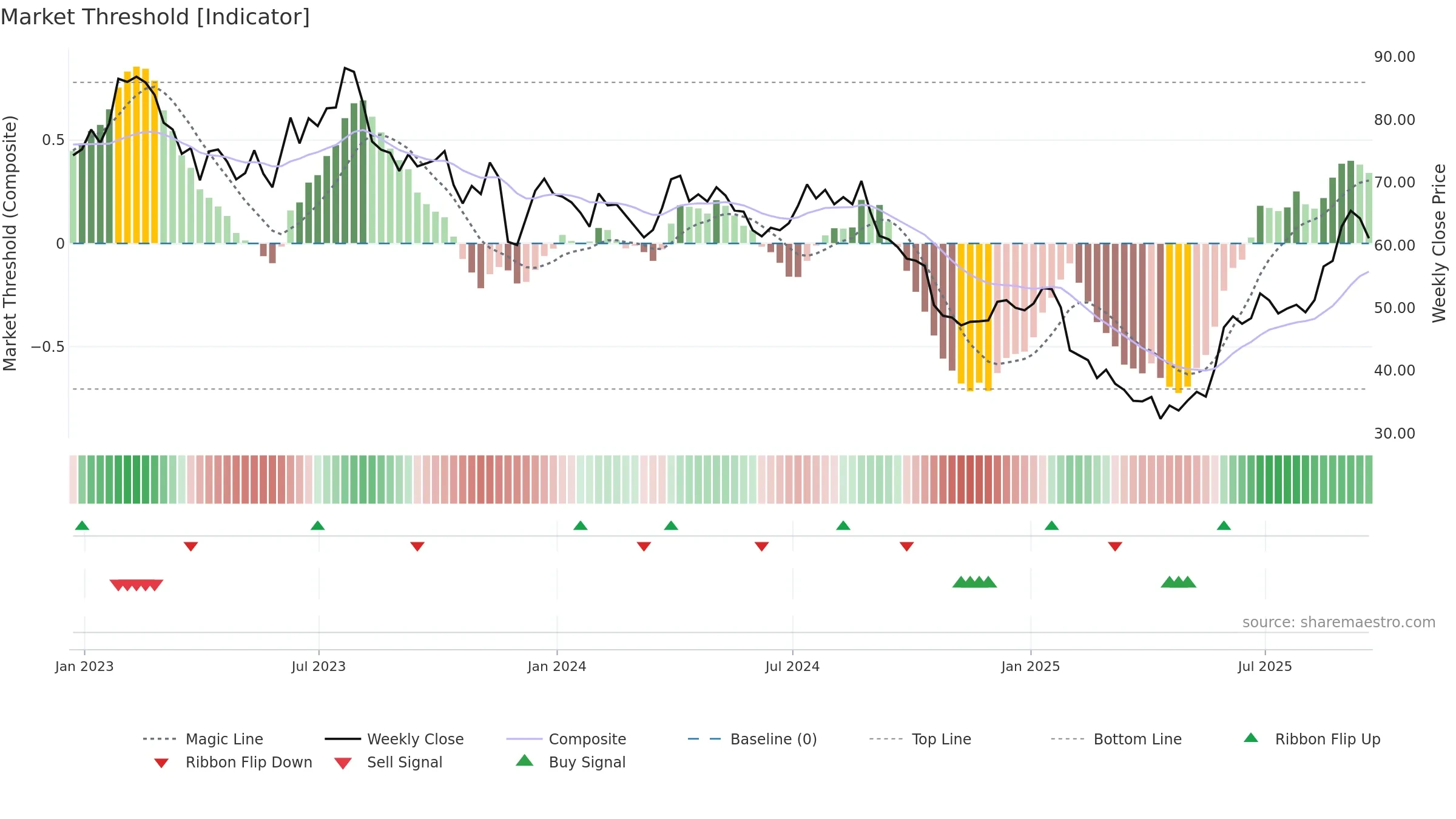 DOOO weekly Market Threshold chart, closing 2025-09-19.