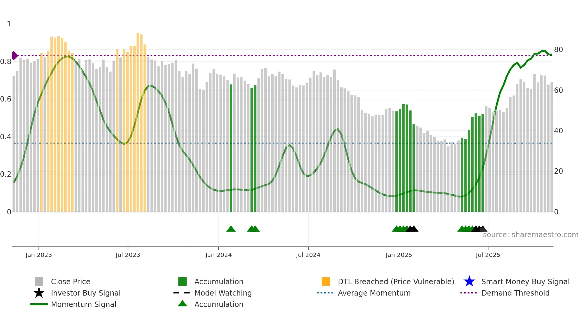 DOOO weekly Smart Money chart