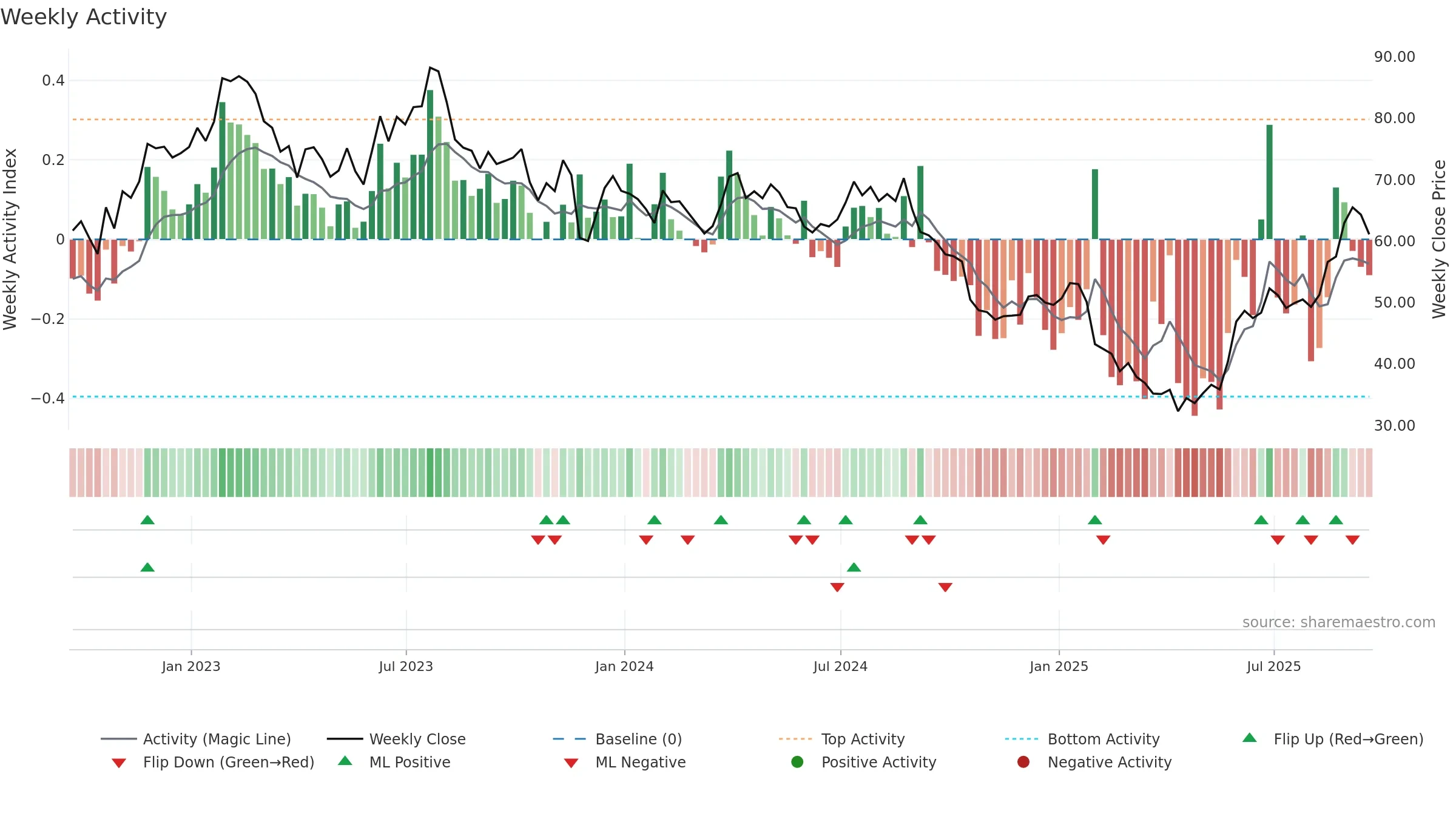 DOOO weekly Activity chart, closing 2025-09-19.