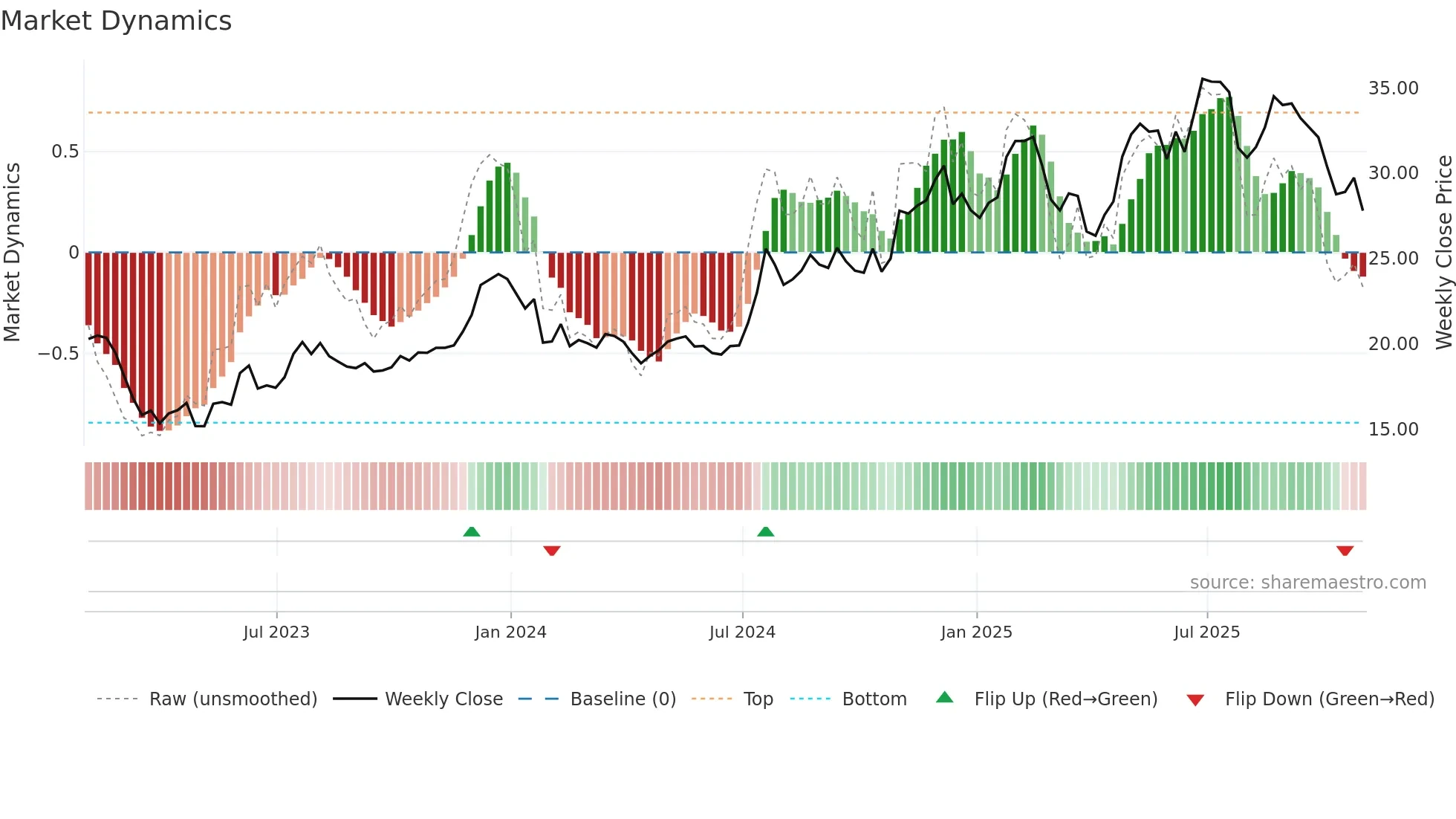 CBNK weekly Market Dynamics chart
