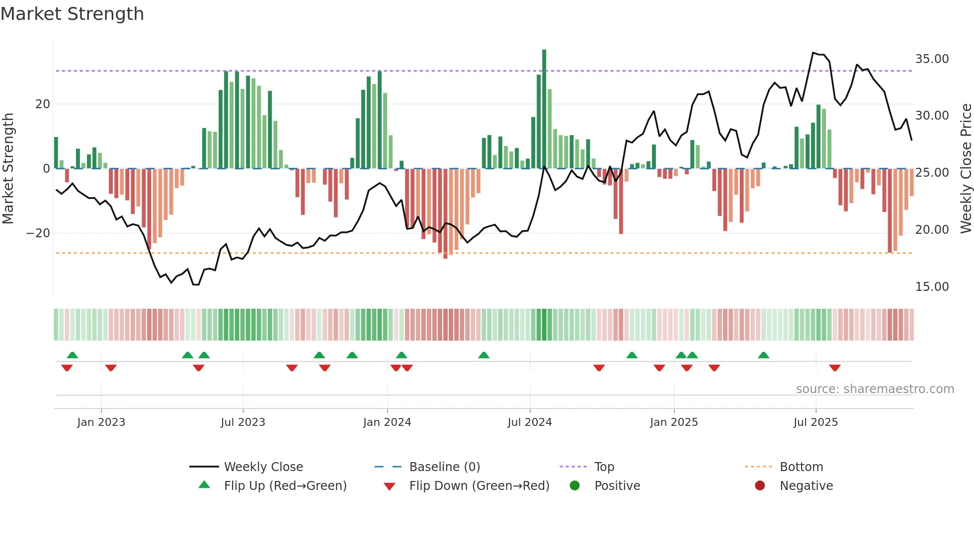 CBNK weekly Market Strength chart