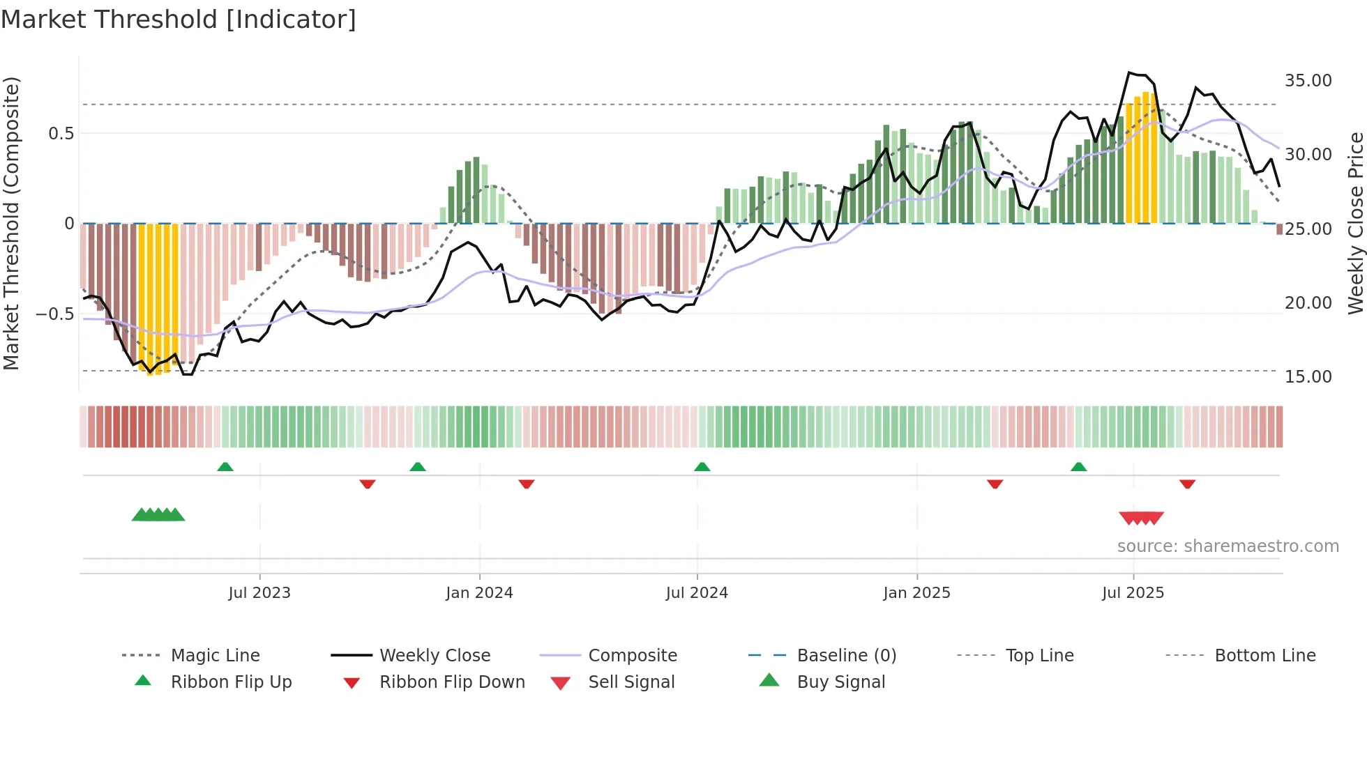 CBNK weekly Market Threshold chart
