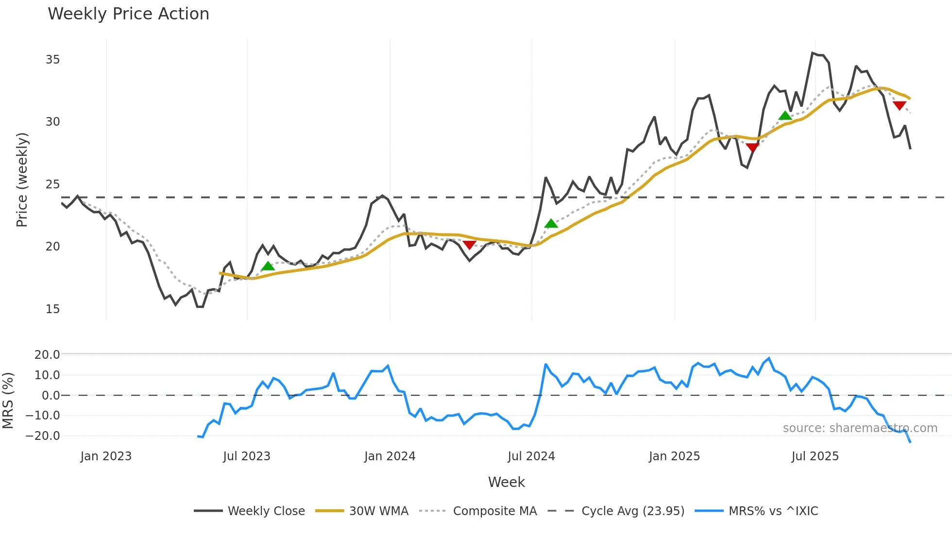 CBNK weekly Price Action chart, closing 2025-10-31