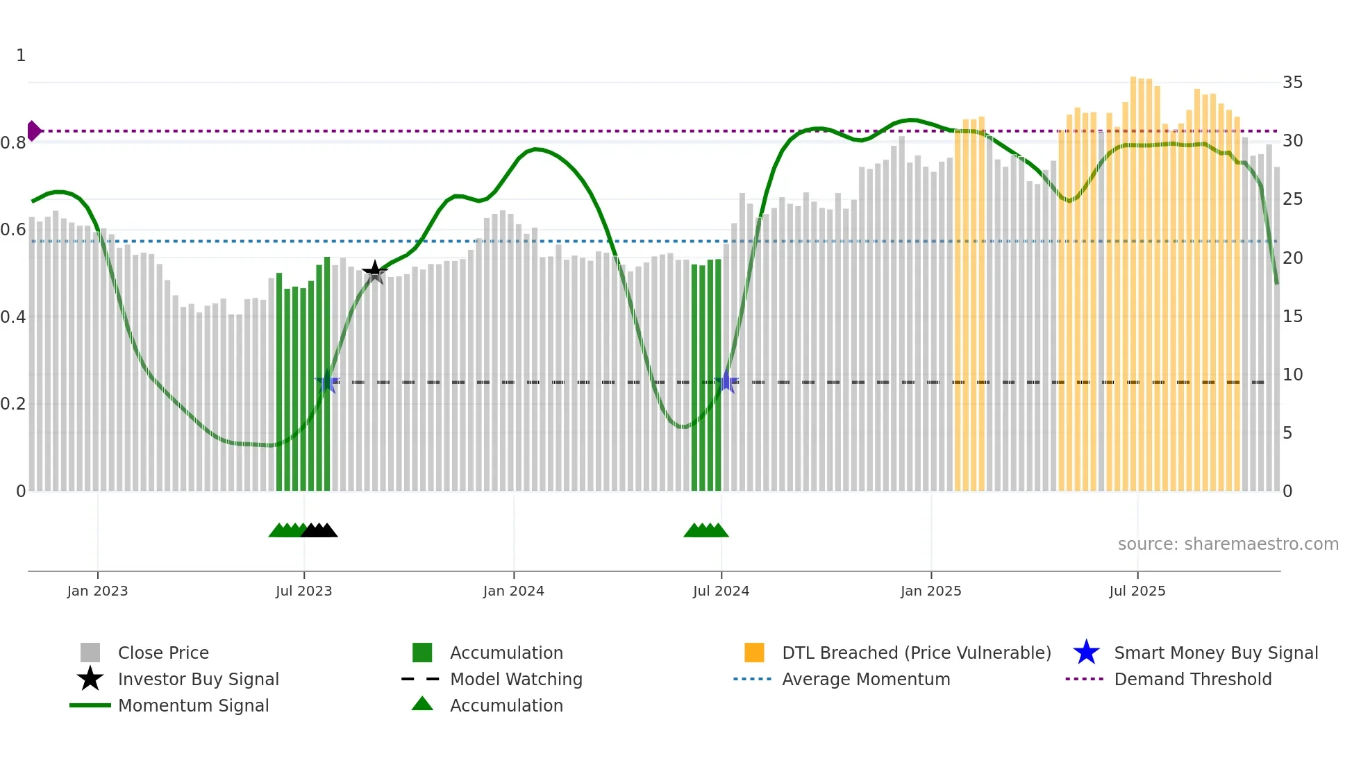 CBNK weekly Smart Money chart