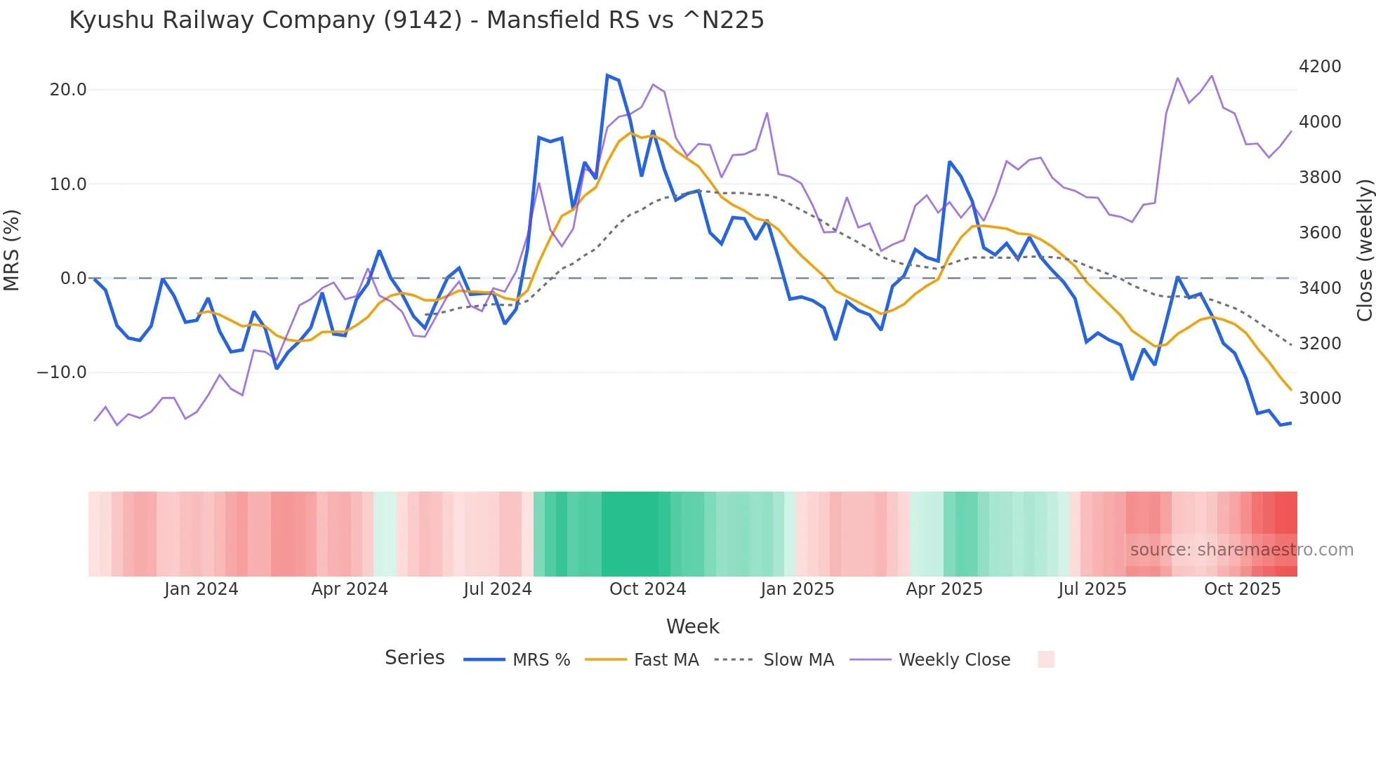 9142 Mansfield Relative Strength chart