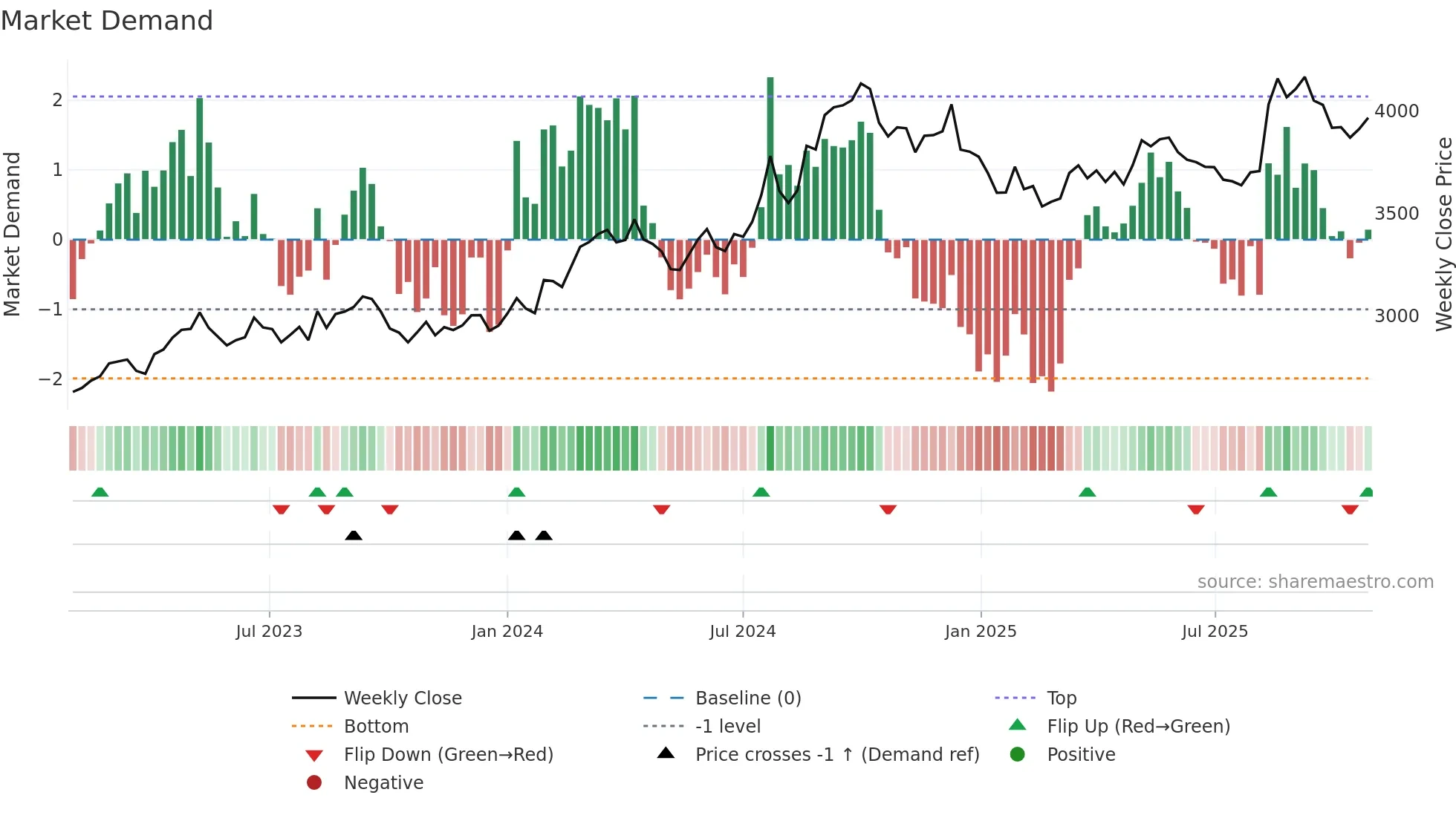 9142 weekly Market Demand chart