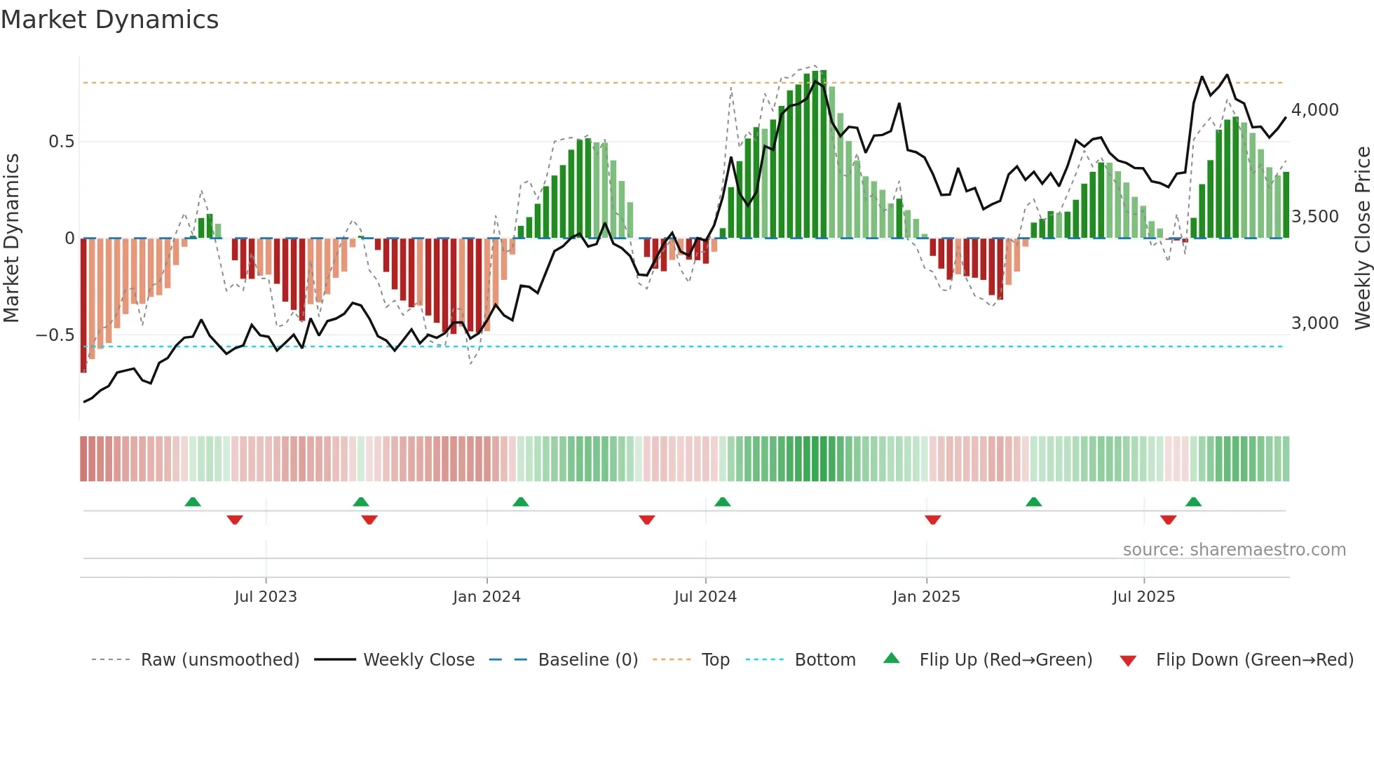 9142 weekly Market Dynamics chart