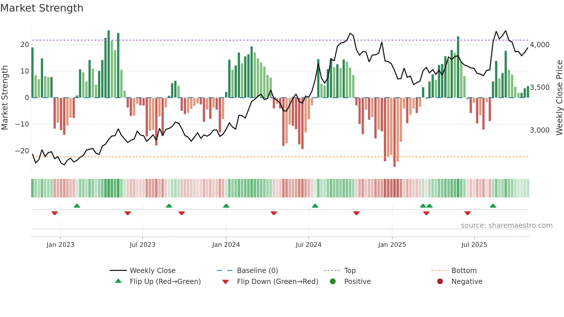 9142 weekly Market Strength chart